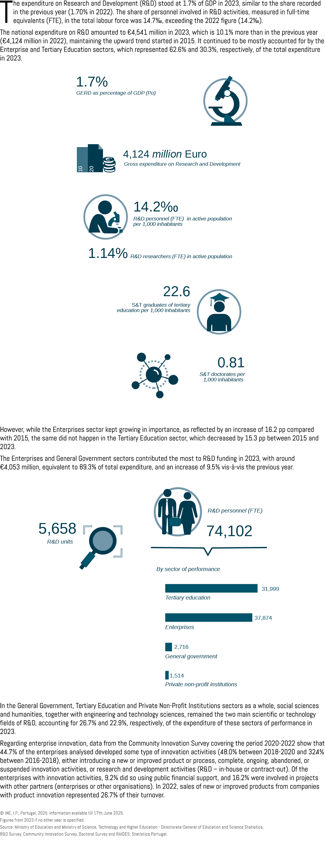 The expenditure on Research and Development (R&D) stood at 1.7% of GDP in 2023, similar to the share recorded in the ...