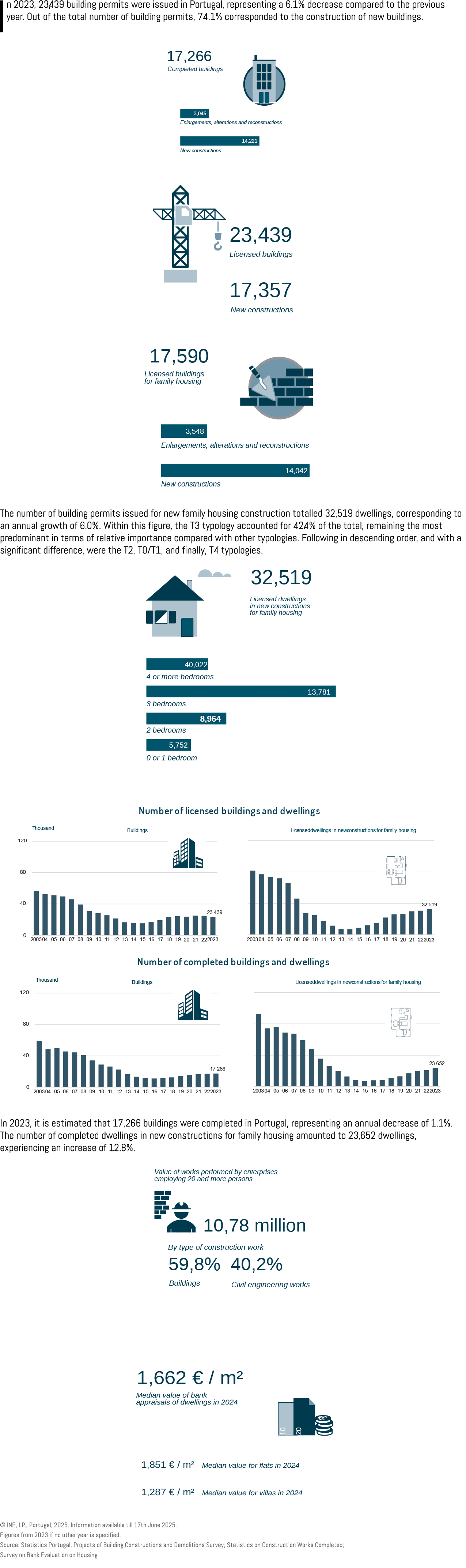 In 2023, 23,439 building permits were issued in Portugal, representing a 6.1% decrease compared to the previous year....