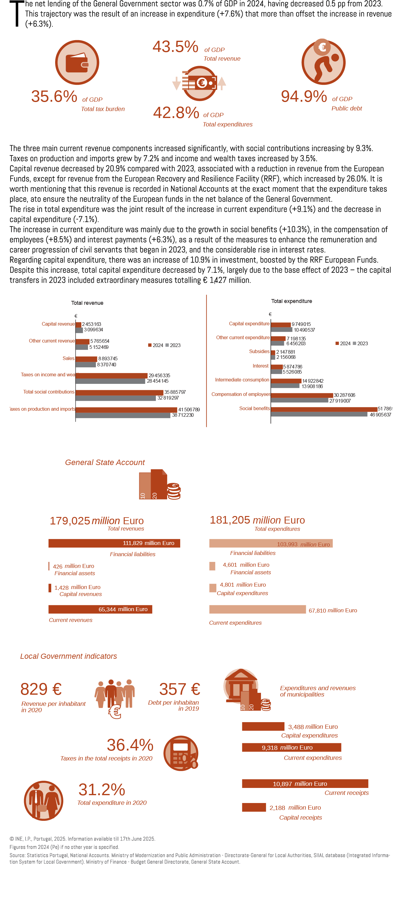 The net lending of the General Government sector was 0.7% of GDP in 2024, having decreased 0.5 pp from 2023. This tra...