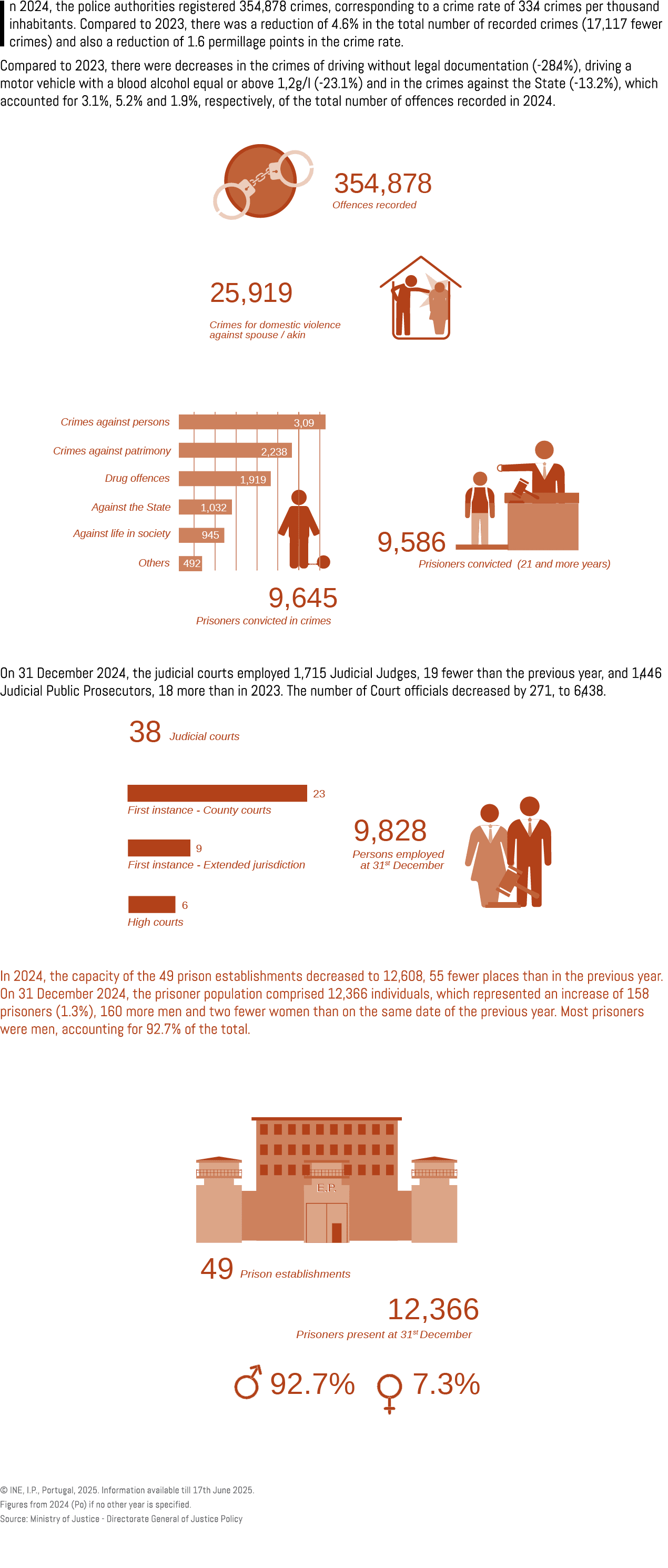 In 2024, the police authorities registered 354,878 crimes, corresponding to a crime rate of 33.4 crimes per thousand ...