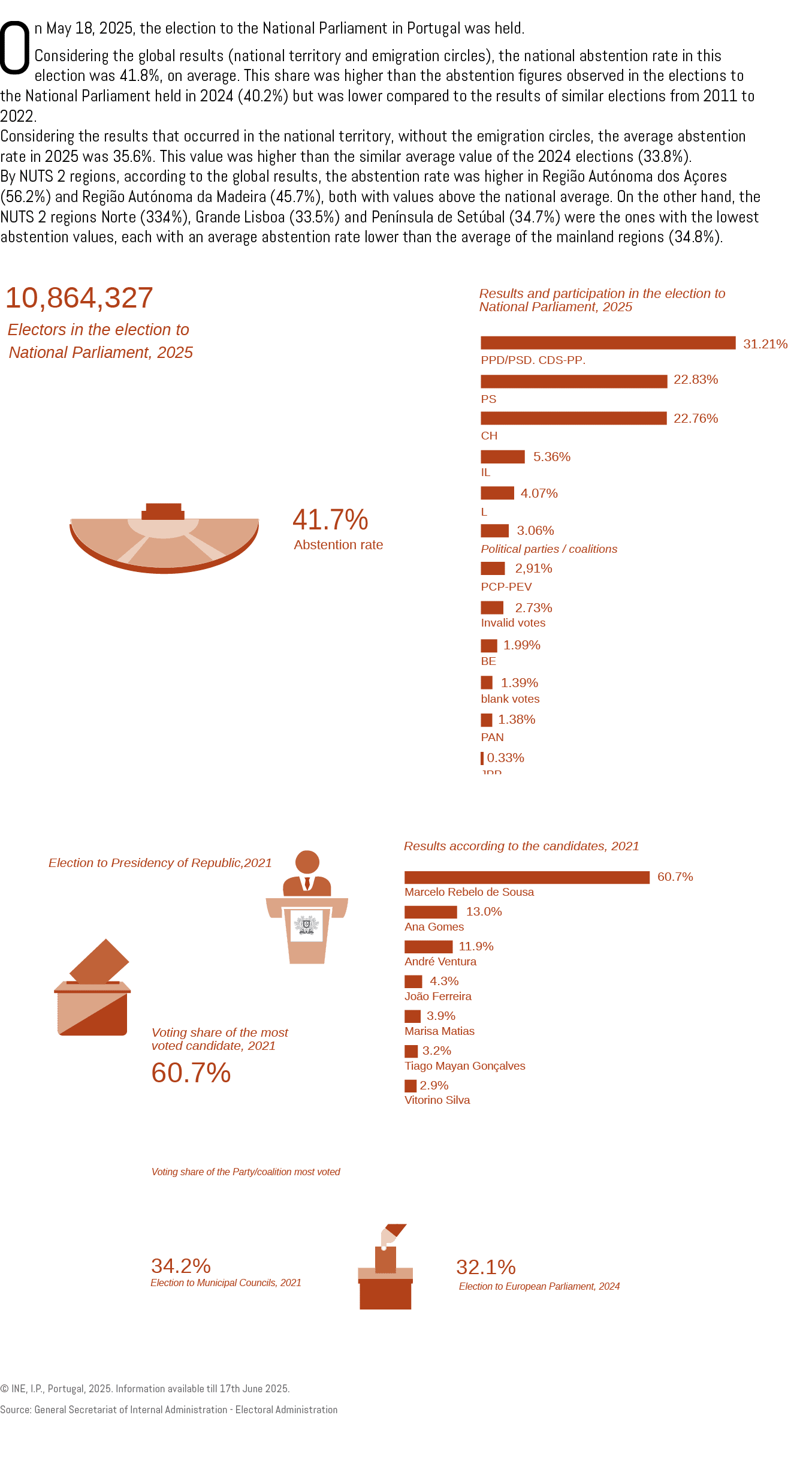 On May 18, 2025, the election to the National Parliament in Portugal was held. Considering the global results (nation...