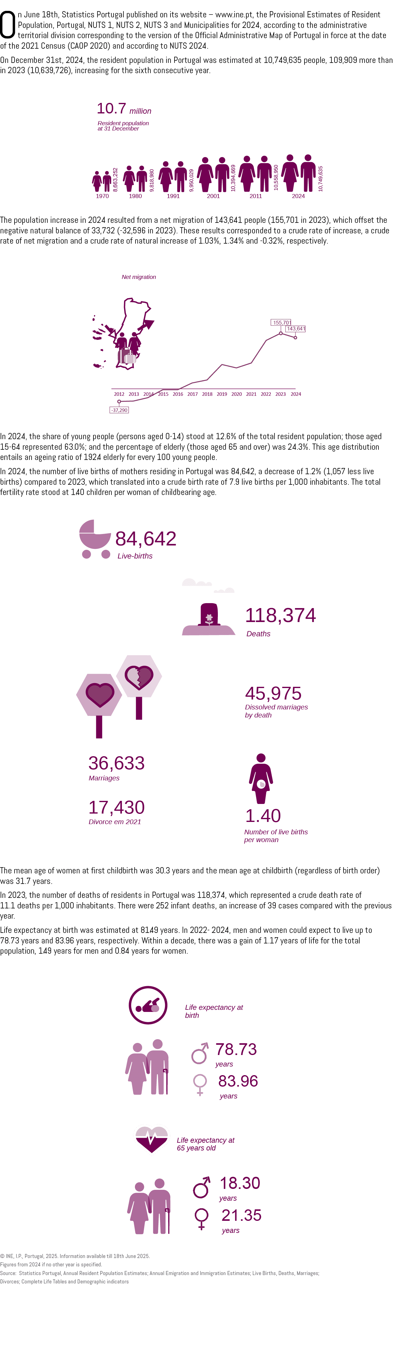 On June 18th, Statistics Portugal published on its website – www.ine.pt, the Provisional Estimates of Resident Popula...