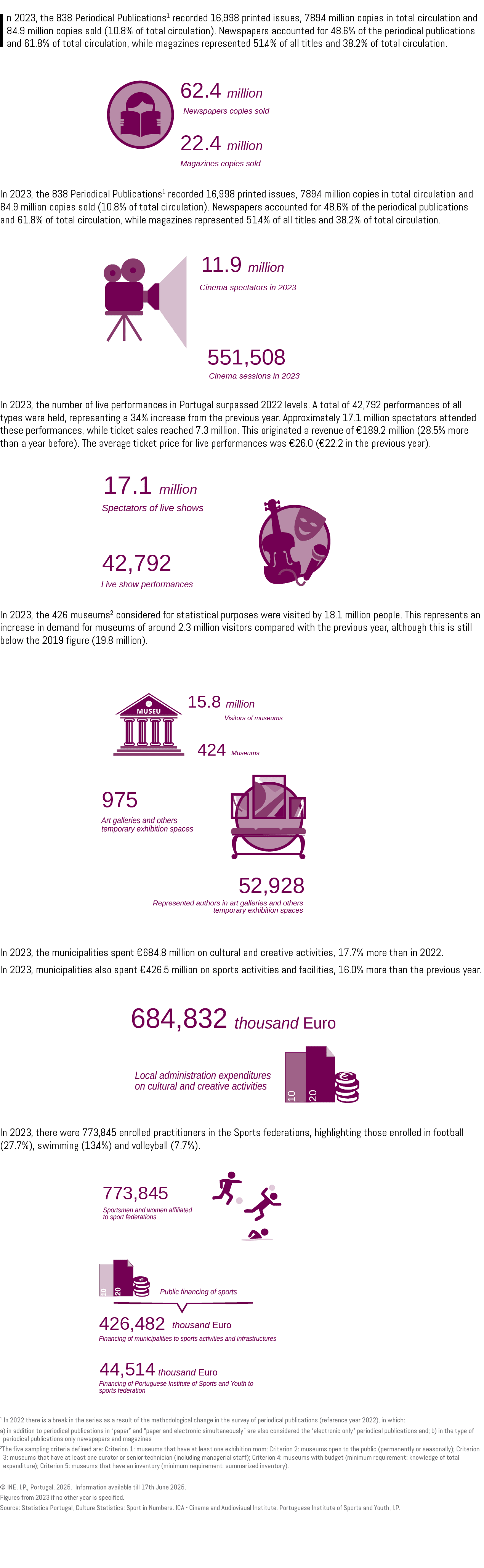 In 2023, the 838 Periodical Publications1 recorded 16,998 printed issues, 789.4 million copies in total circulation a...