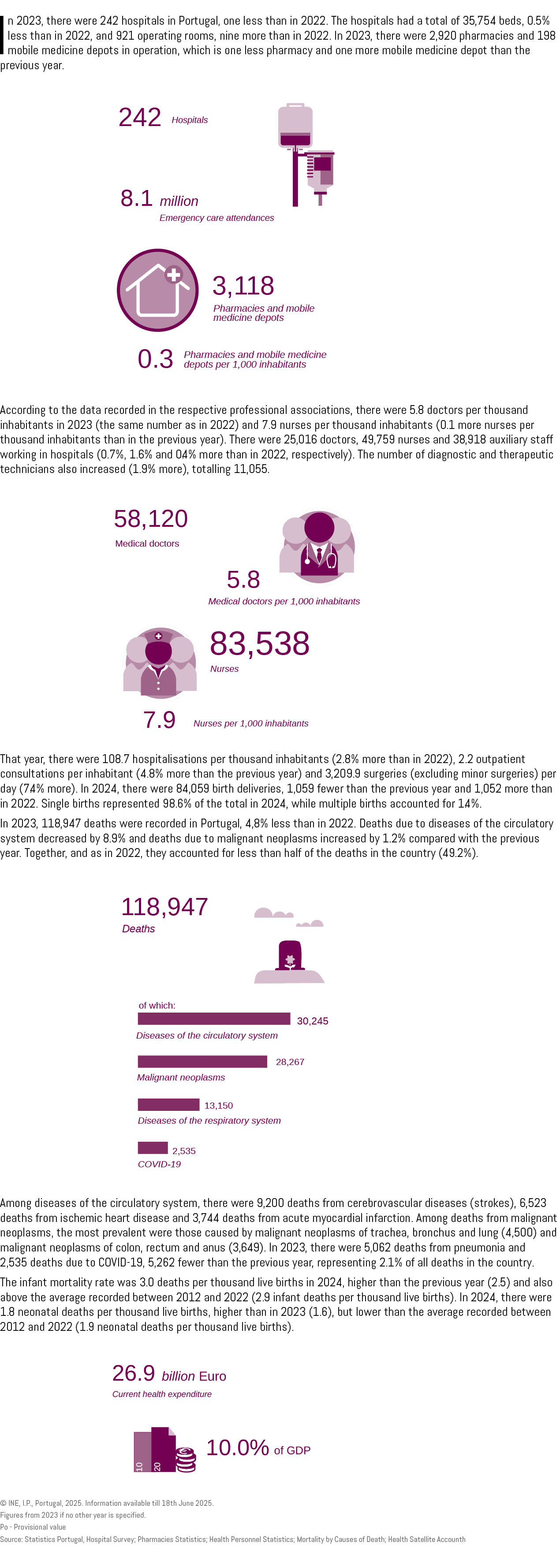 In 2023, there were 242 hospitals in Portugal, one less than in 2022. The hospitals had a total of 35,754 beds, 0.5% ...
