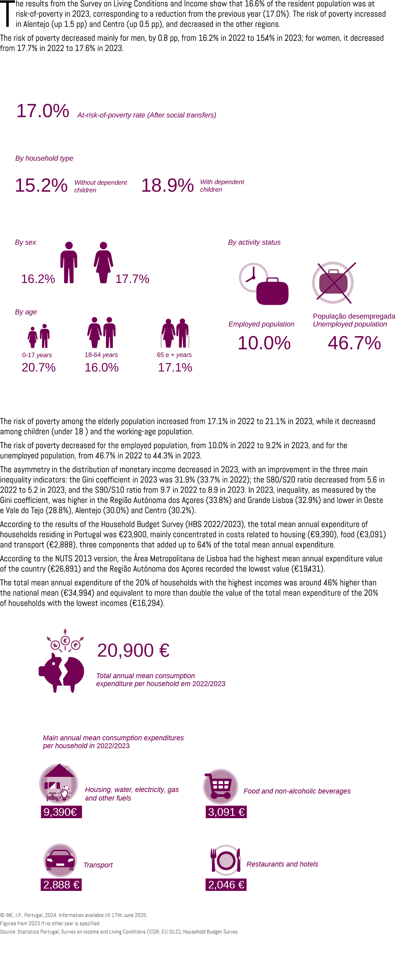The results from the Survey on Living Conditions and Income show that 16.6% of the resident population was at risk of...