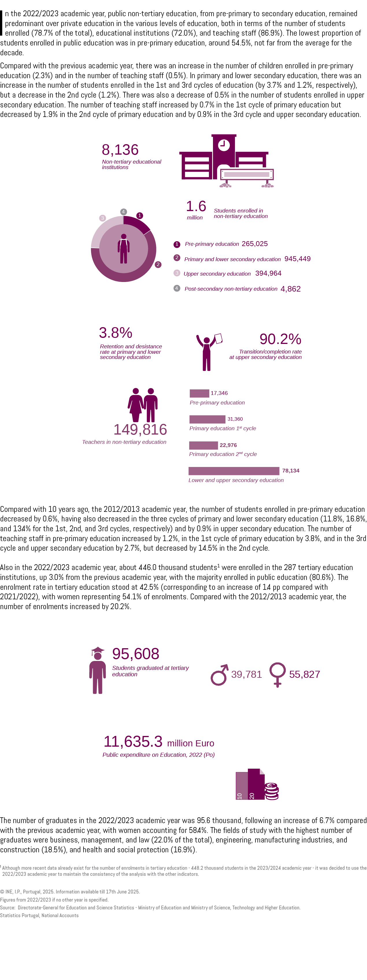 In the 2022/2023 academic year, public non tertiary education, from pre primary to secondary education, remained pred...