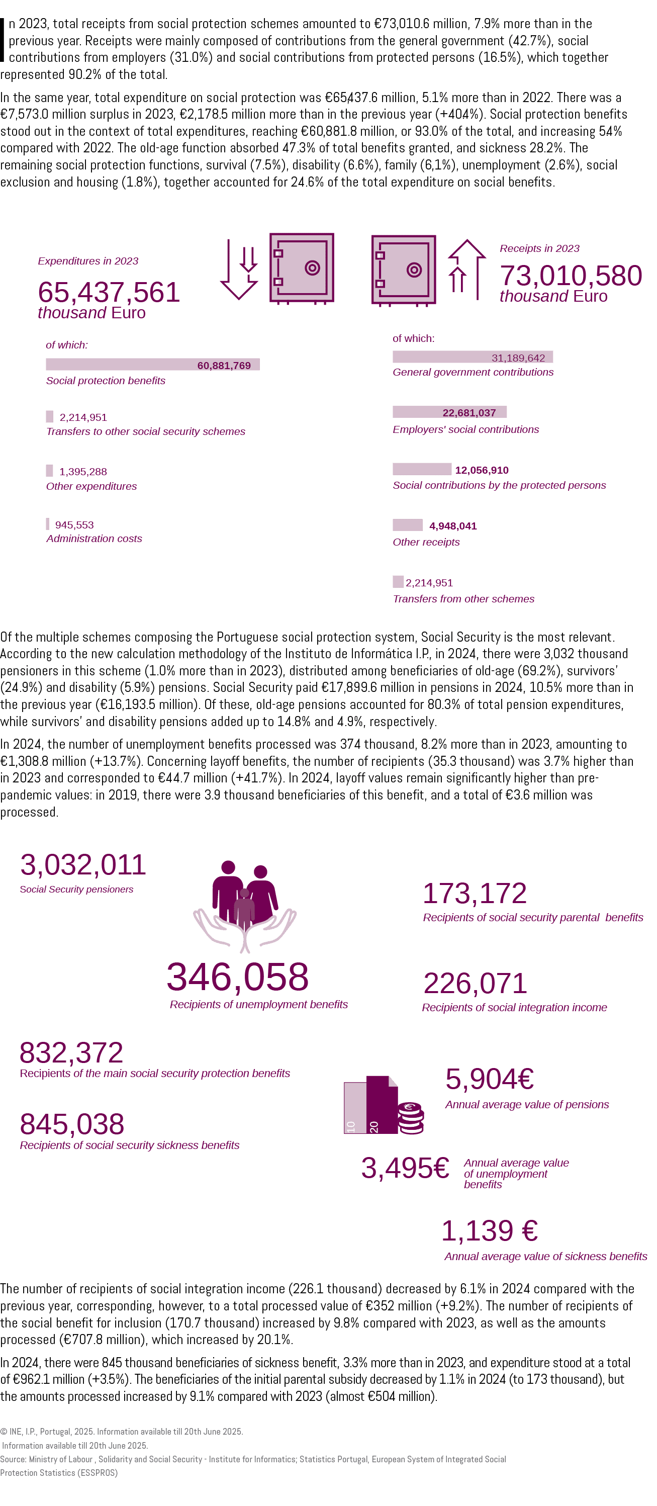 In 2023, total receipts from social protection schemes amounted to €73,010.6 million, 7.9% more than in the previous ...