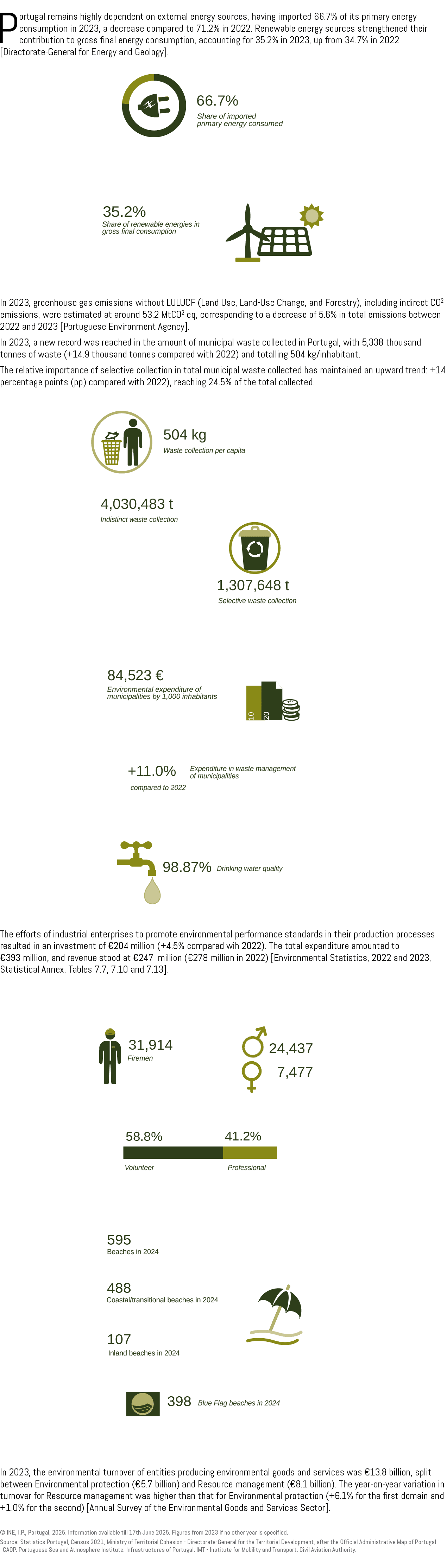 Portugal remains highly dependent on external energy sources, having imported 66.7% of its primary energy consumption...