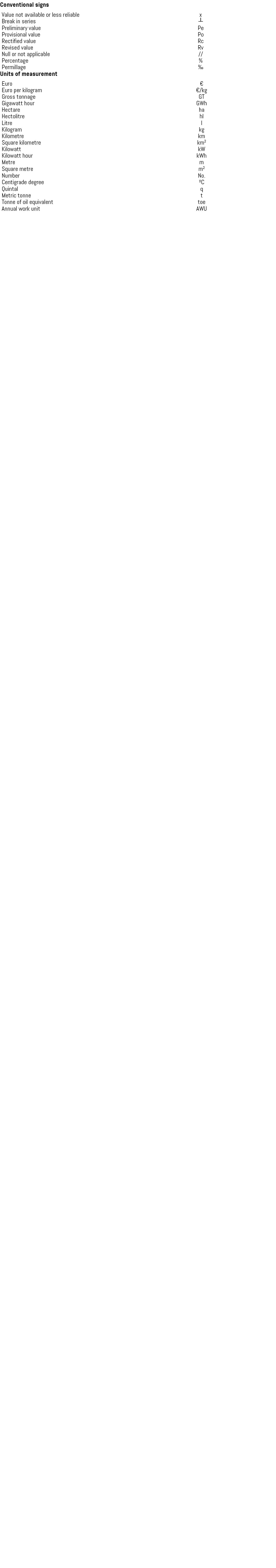Conventional signs Units of measurement 