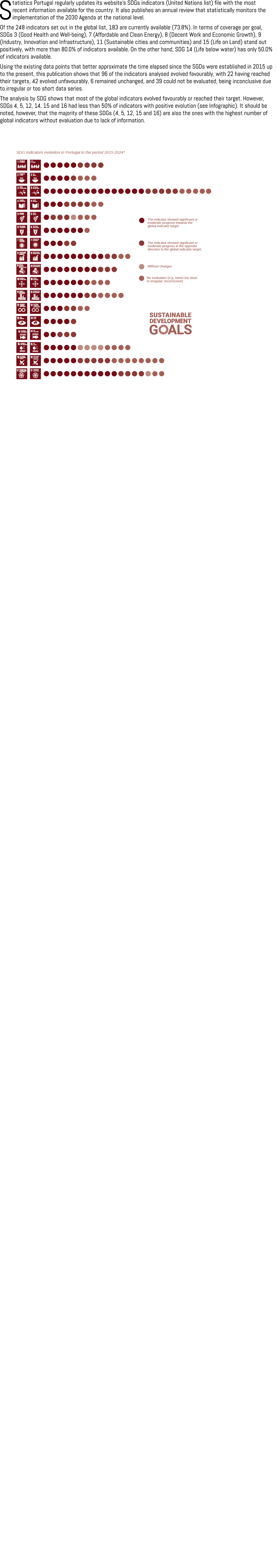 Statistics Portugal regularly updates its website’s SDGs indicators (United Nations list) file with the most recent i...