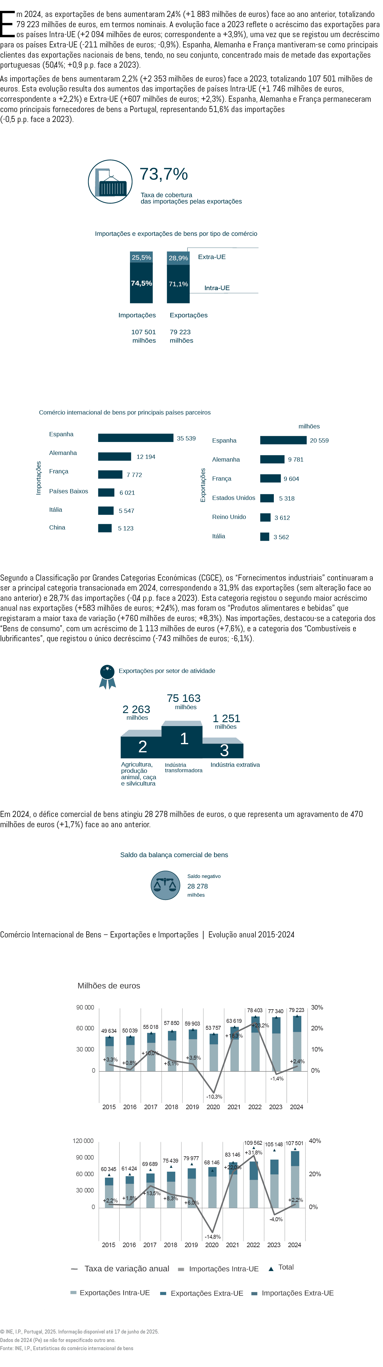 Em 2024, as exporta es de bens aumentaram 2,4% (+1 883 milh es de euros) face ao ano anterior, totalizando 79 223 mi...