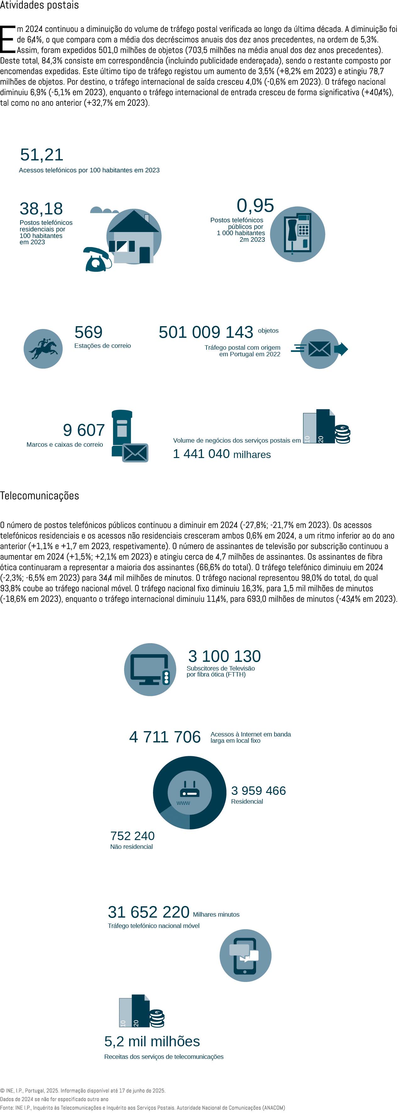 Atividades postais Em 2024 continuou a diminui o do volume de tr fego postal verificada ao longo da  ltima d cada. A...