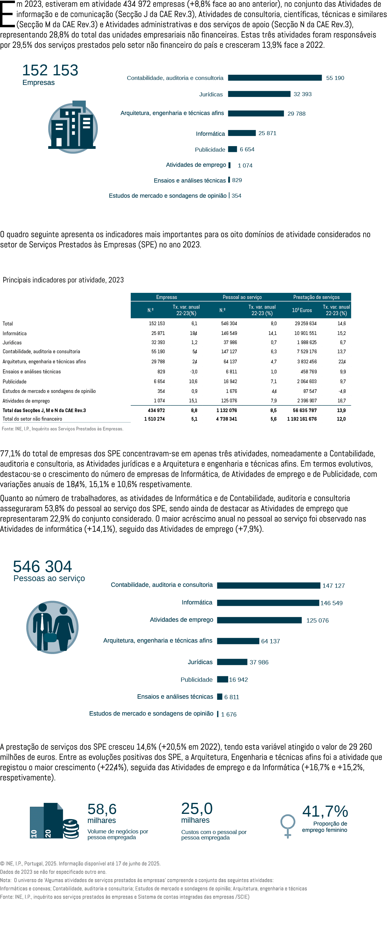 Em 2023, estiveram em atividade 434 972 empresas (+8,8% face ao ano anterior), no conjunto das Atividades de informa ...