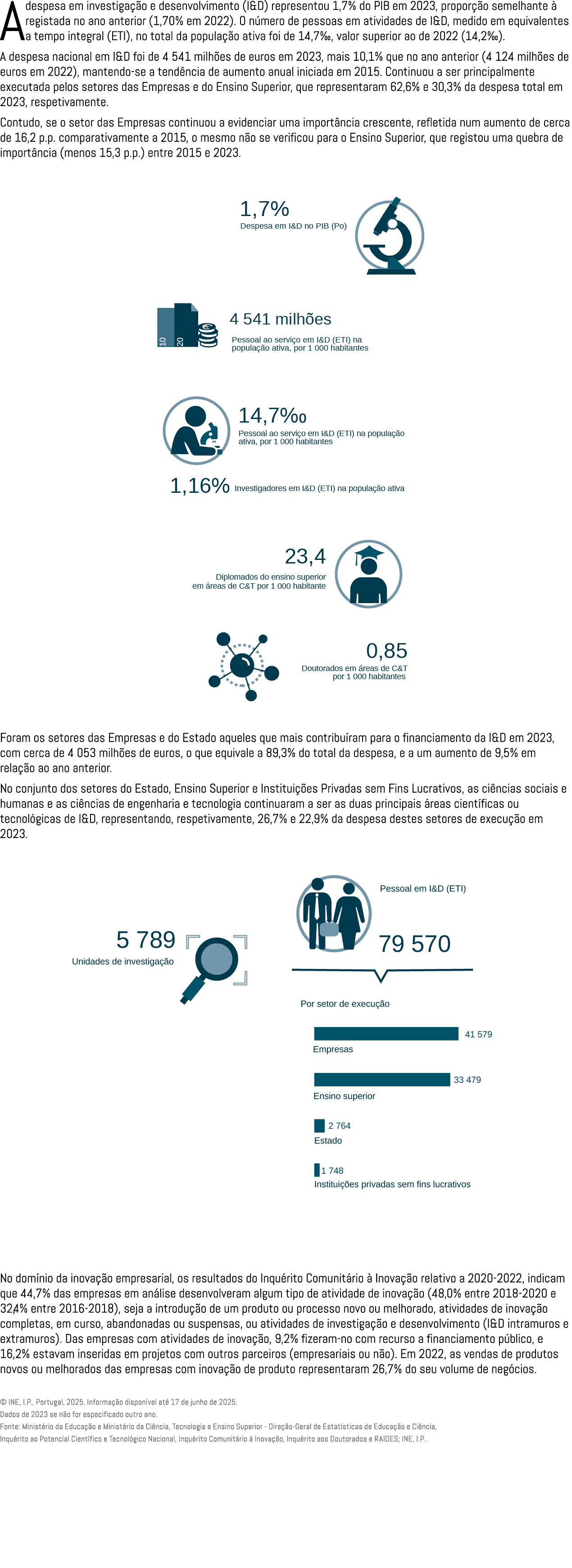 A despesa em investiga o e desenvolvimento (I&D) representou 1,7% do PIB em 2023, propor  o semelhante   registada n...