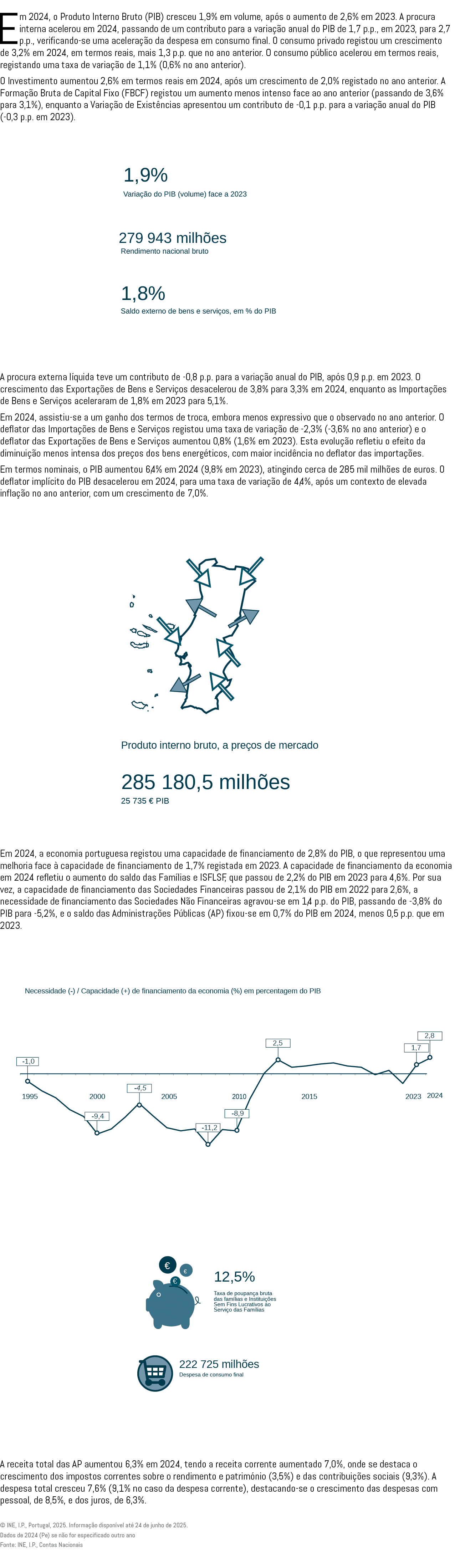 Em 2024, o Produto Interno Bruto (PIB) cresceu 1,9% em volume, ap s o aumento de 2,6% em 2023. A procura interna acel...