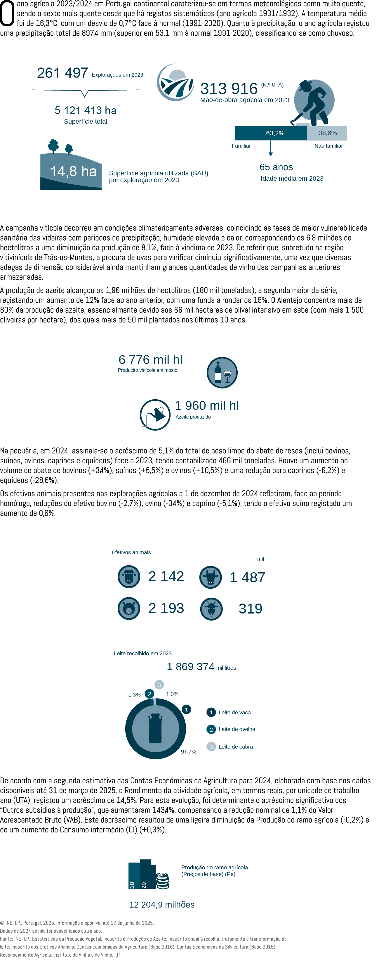 O ano agr cola 2023/2024 em Portugal continental caraterizou se em termos meteorol gicos como muito quente, sendo o s...