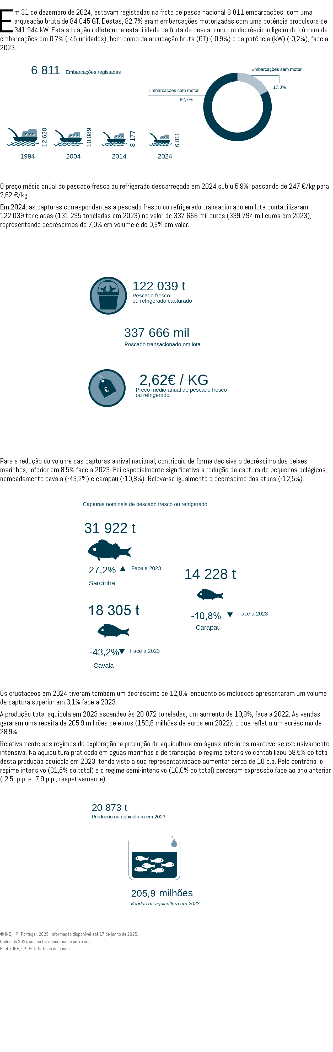 Em 31 de dezembro de 2024, estavam registadas na frota de pesca nacional 6 811 embarca es, com uma arquea  o bruta d...