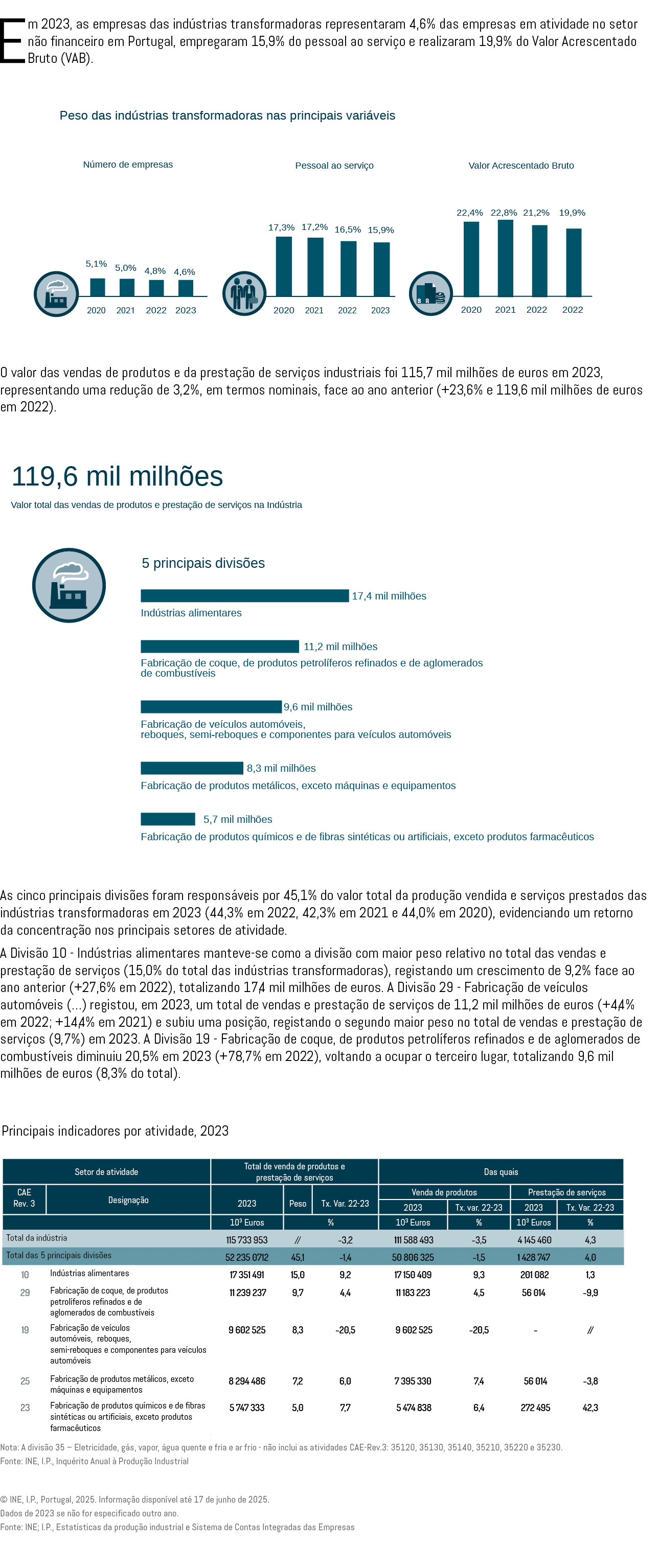 Em 2023, as empresas das ind strias transformadoras representaram 4,6% das empresas em atividade no setor n o finance...