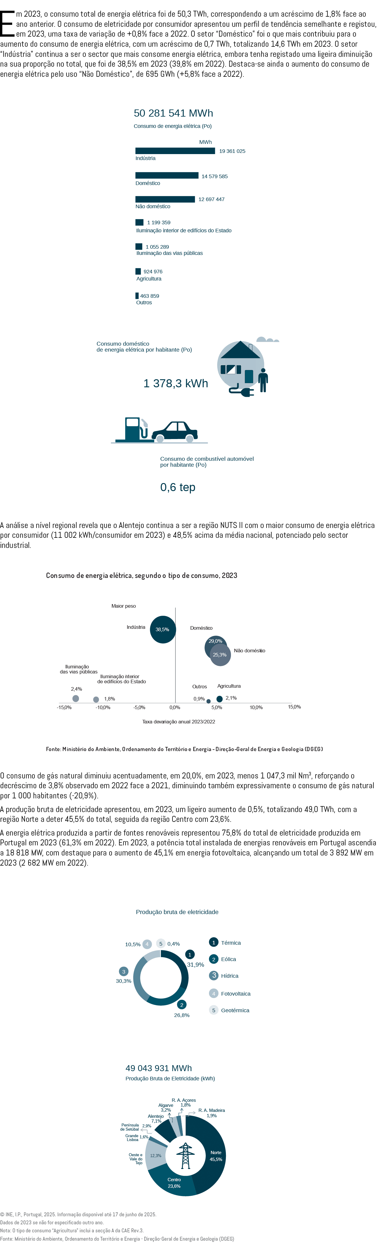 Em 2023, o consumo total de energia el trica foi de 50,3 TWh, correspondendo a um acr scimo de 1,8% face ao ano anter...