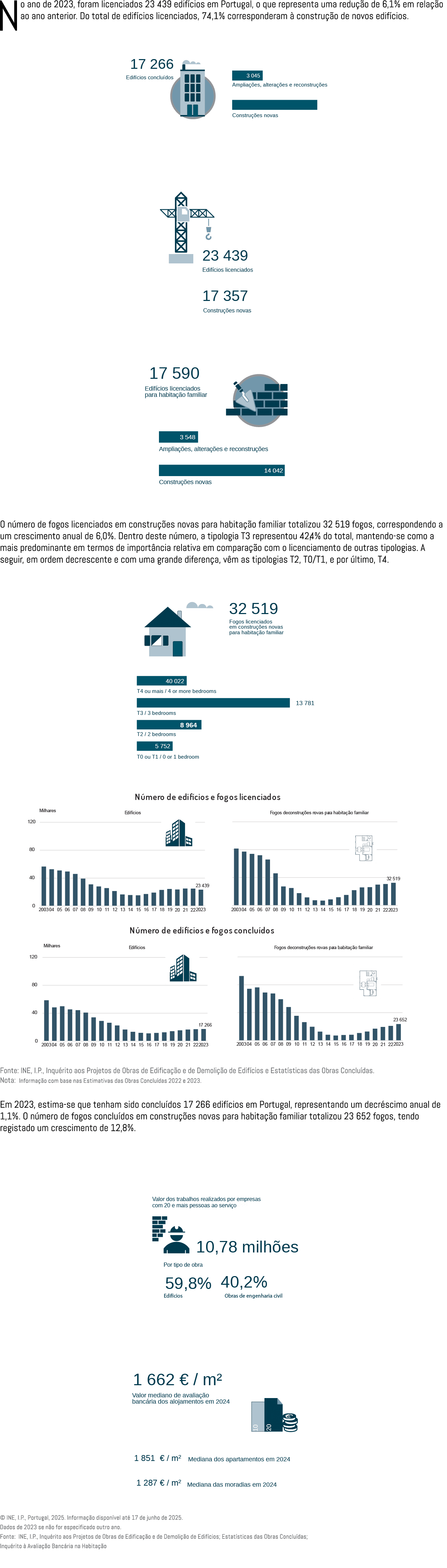 No ano de 2023, foram licenciados 23 439 edif cios em Portugal, o que representa uma redu o de 6,1% em rela  o ao an...