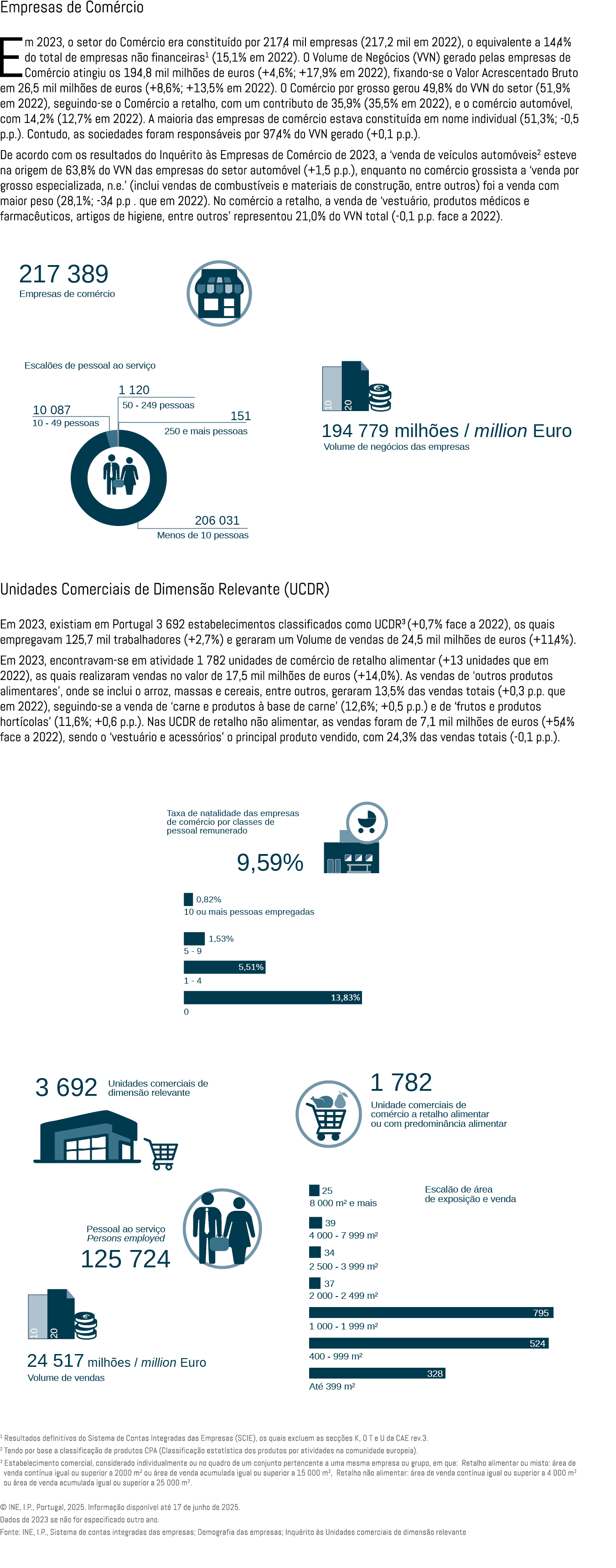 Empresas de Com rcio Em 2023, o setor do Com rcio era constitu do por 217,4 mil empresas (217,2 mil em 2022), o equiv...