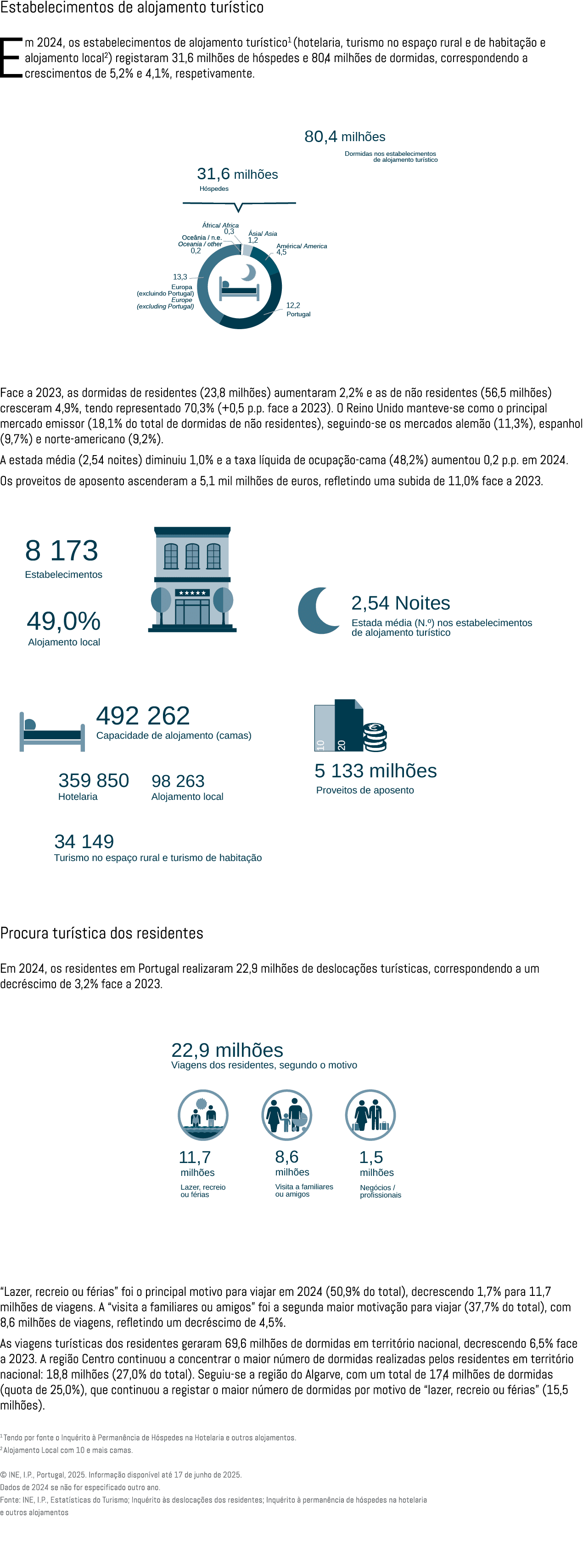 Estabelecimentos de alojamento tur stico Em 2024, os estabelecimentos de alojamento tur stico1 (hotelaria, turismo no...