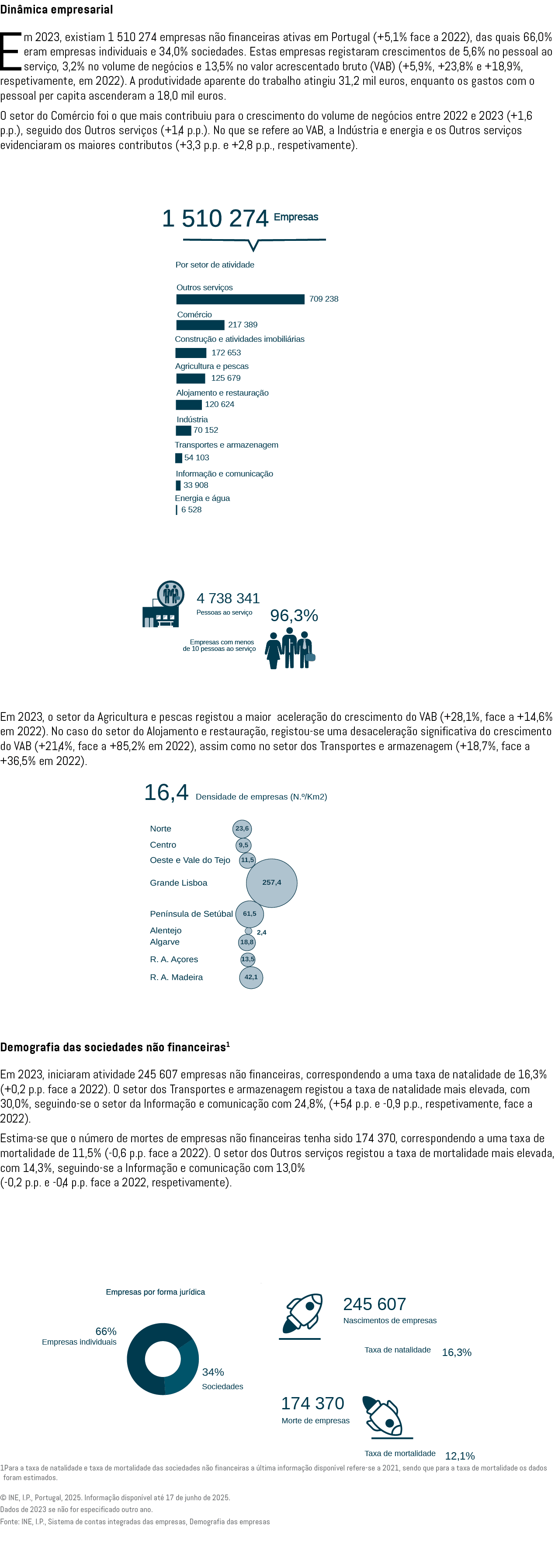 Din mica empresarial Em 2023, existiam 1 510 274 empresas n o financeiras ativas em Portugal (+5,1% face a 2022), das...
