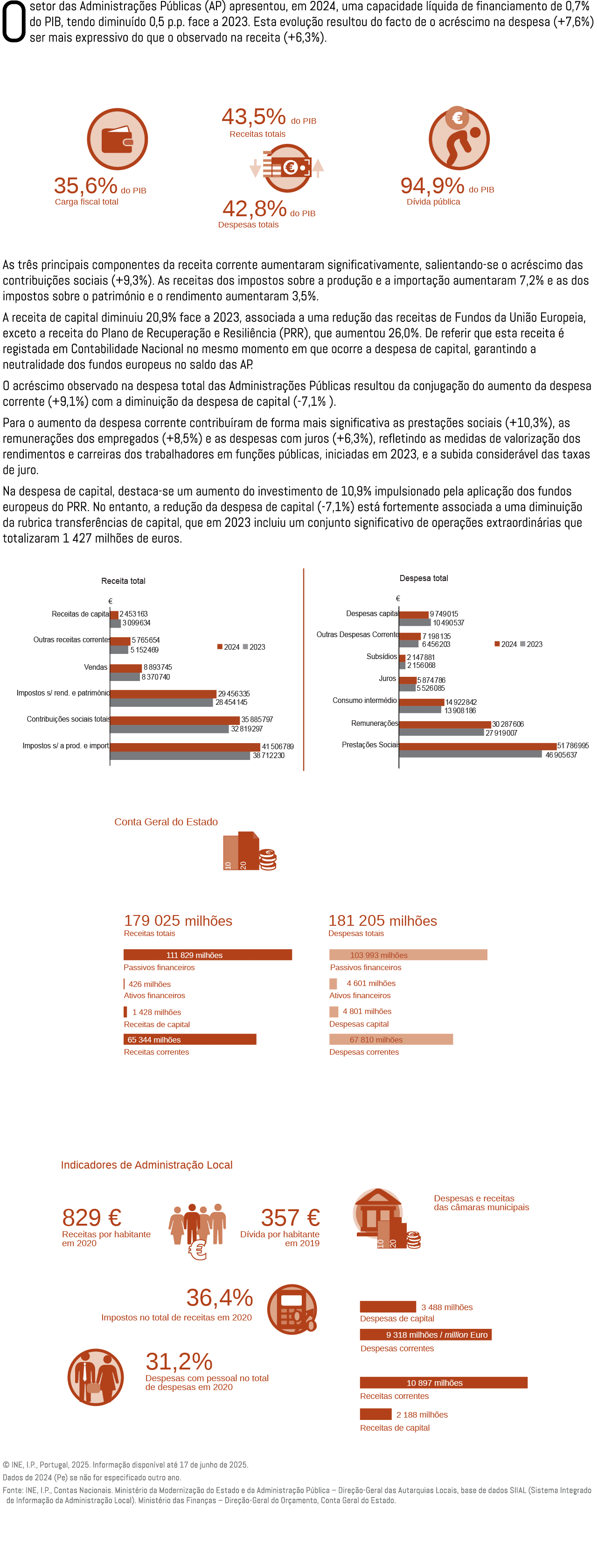 O setor das Administra es P blicas (AP) apresentou, em 2024, uma capacidade l quida de financiamento de 0,7% do PIB,...