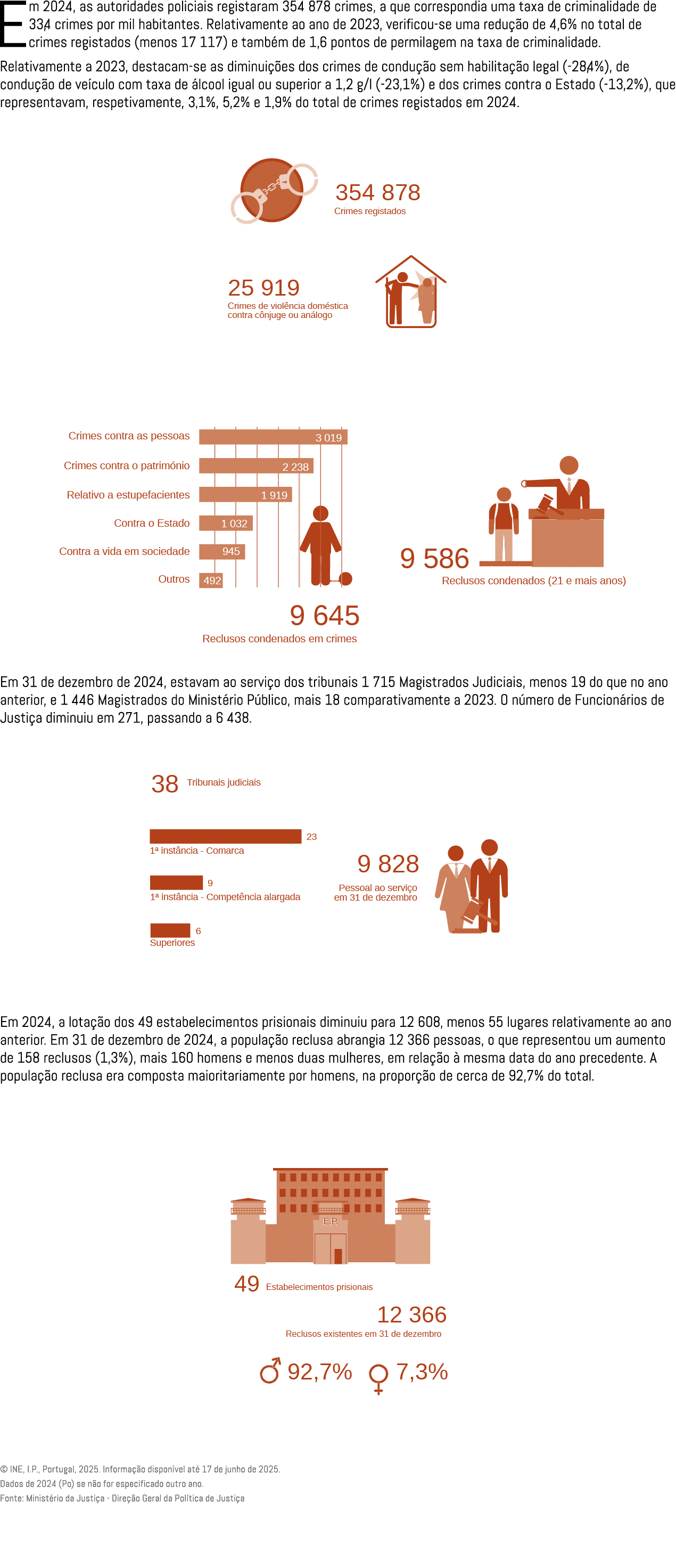 ﻿﻿Em 2024, as autoridades policiais registaram 354 878 crimes, a que correspondia uma taxa de criminalidade de 33,4 c...