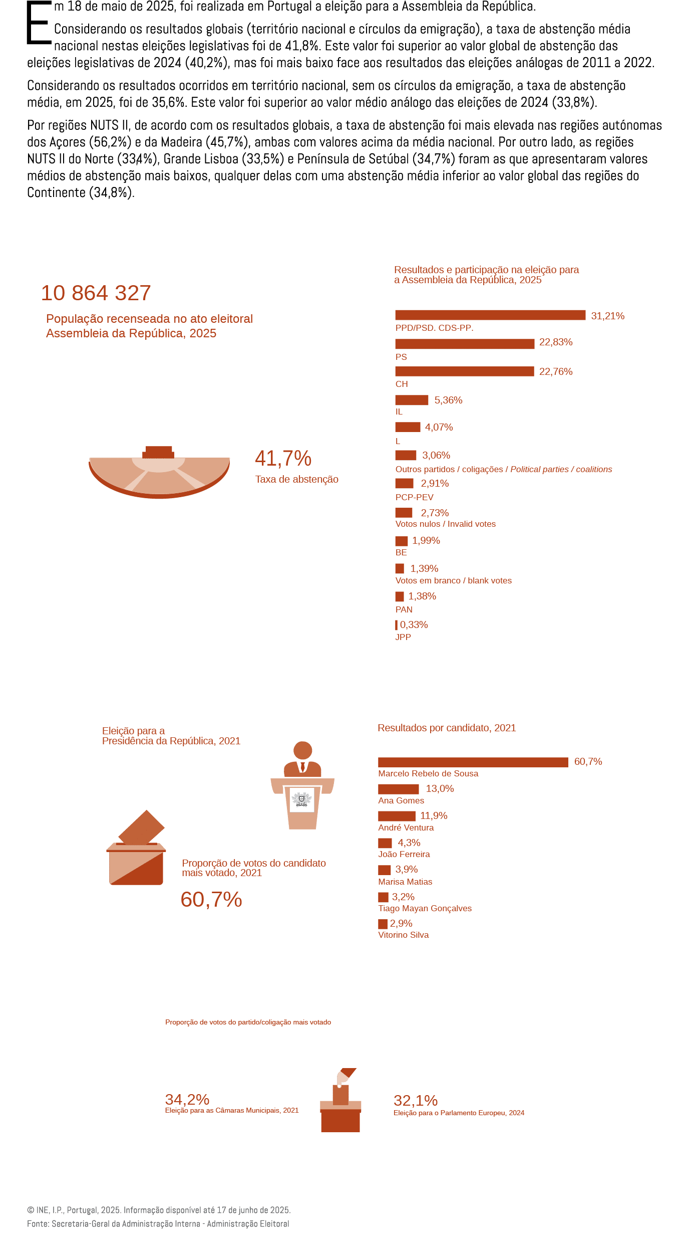 Em 18 de maio de 2025, foi realizada em Portugal a elei o para a Assembleia da Rep blica. Considerando os resultados...