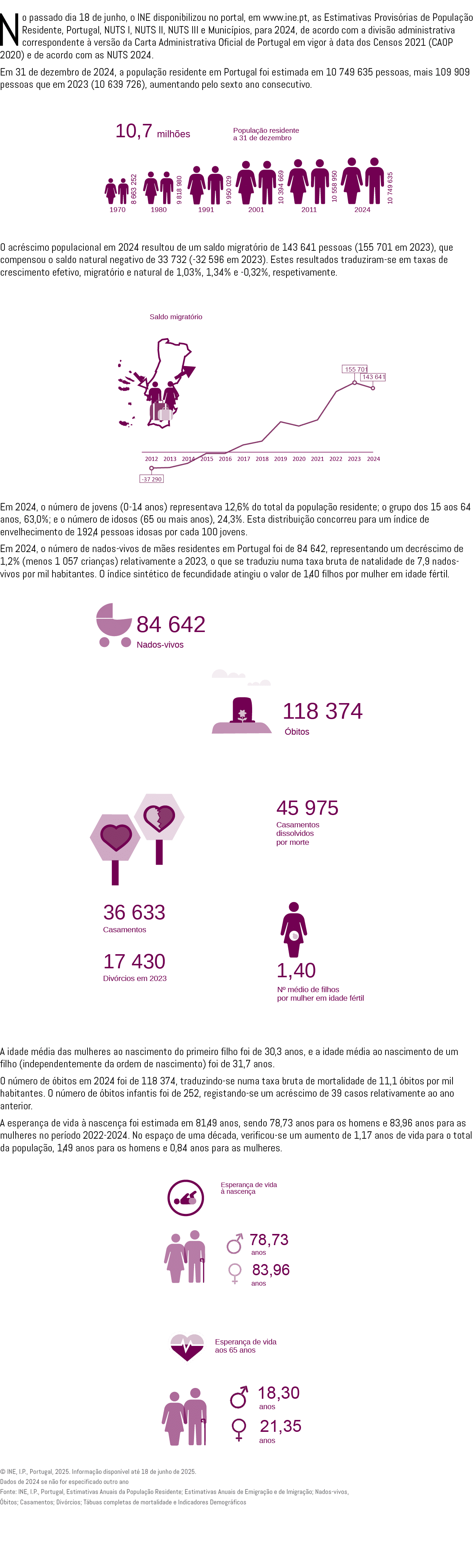No passado dia 18 de junho, o INE disponibilizou no portal, em www.ine.pt, as Estimativas Provis rias de Popula o Re...