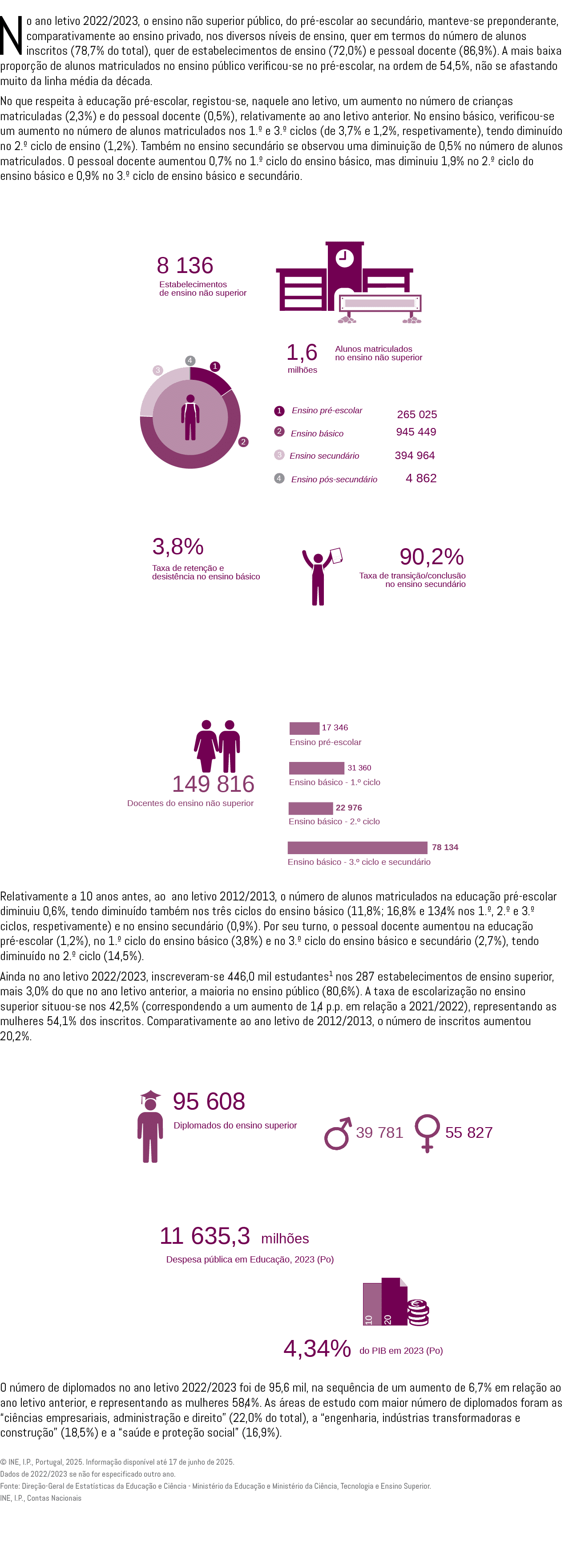 No ano letivo 2022/2023, o ensino n o superior p blico, do pr escolar ao secund rio, manteve se preponderante, compa...