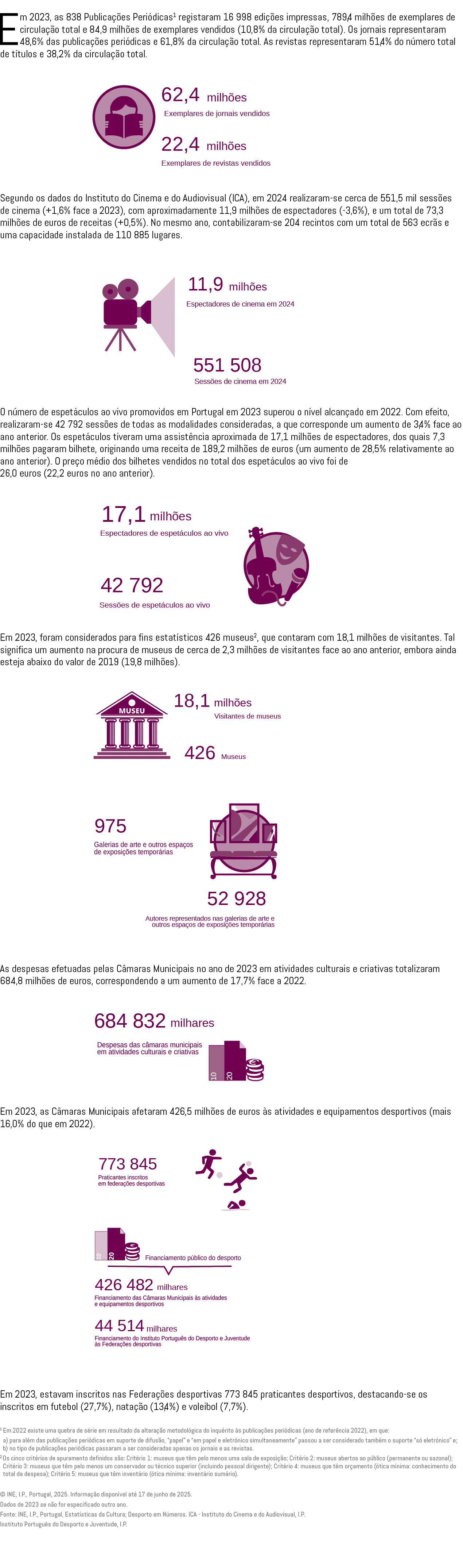 Em 2023, as 838 Publica es Peri dicas1 registaram 16 998 edi  es impressas, 789,4 milh es de exemplares de circula  ...