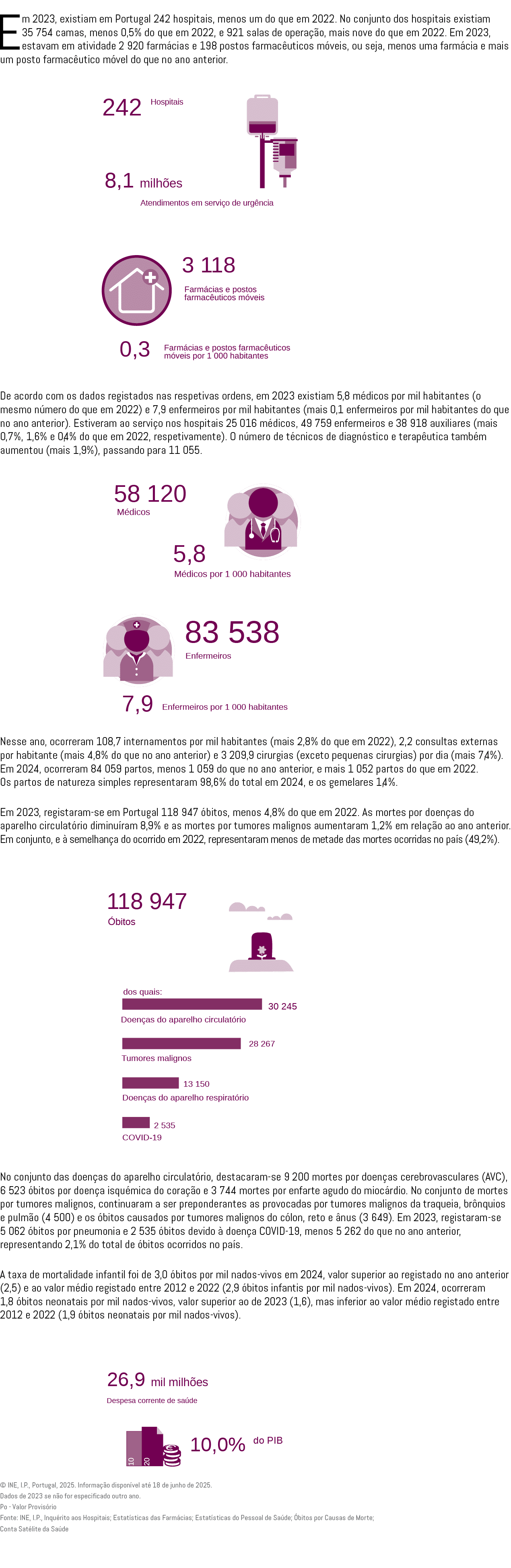Em 2023, existiam em Portugal 242 hospitais, menos um do que em 2022. No conjunto dos hospitais existiam 35 754 camas...