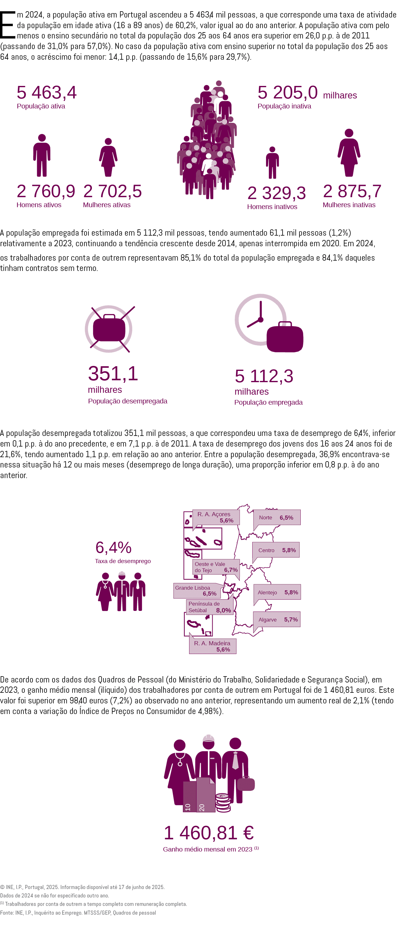 Em 2024, a popula o ativa em Portugal ascendeu a 5 463,4 mil pessoas, a que corresponde uma taxa de atividade da pop...