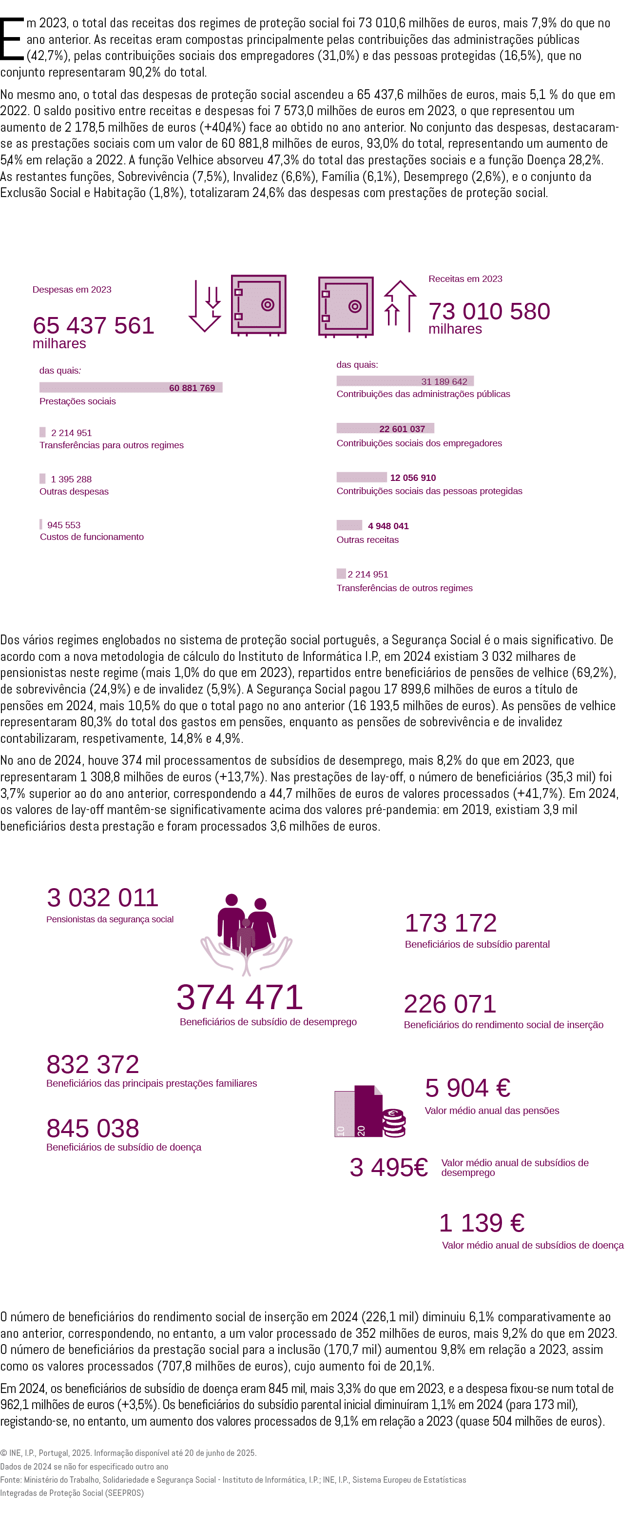 Em 2023, o total das receitas dos regimes de prote o social foi 73 010,6 milh es de euros, mais 7,9% do que no ano a...