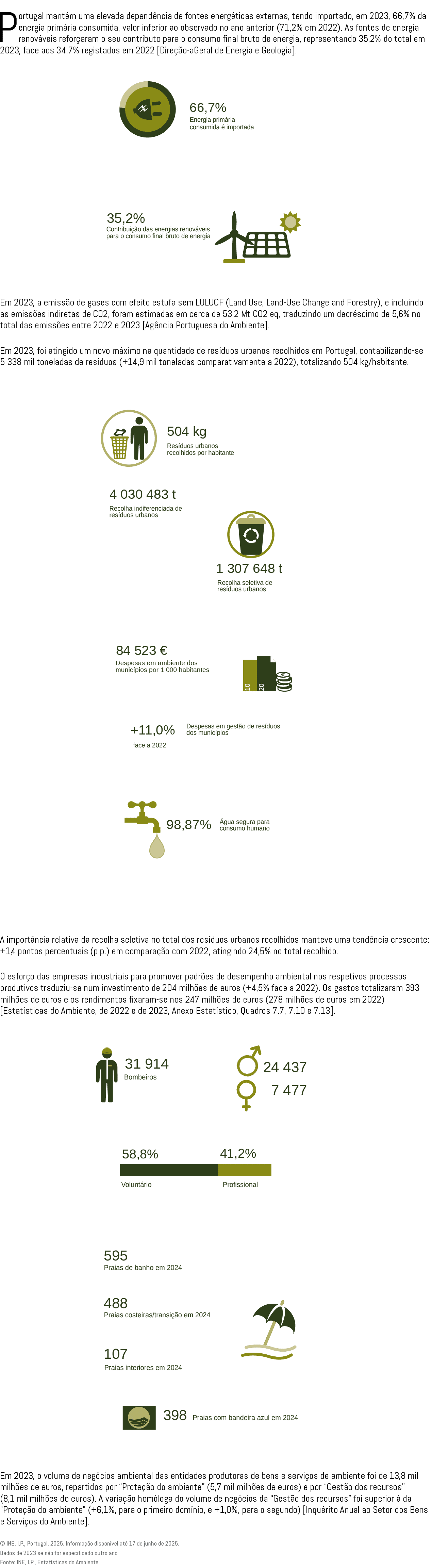 Portugal mant m uma elevada depend ncia de fontes energ ticas externas, tendo importado, em 2023, 66,7% da energia pr...