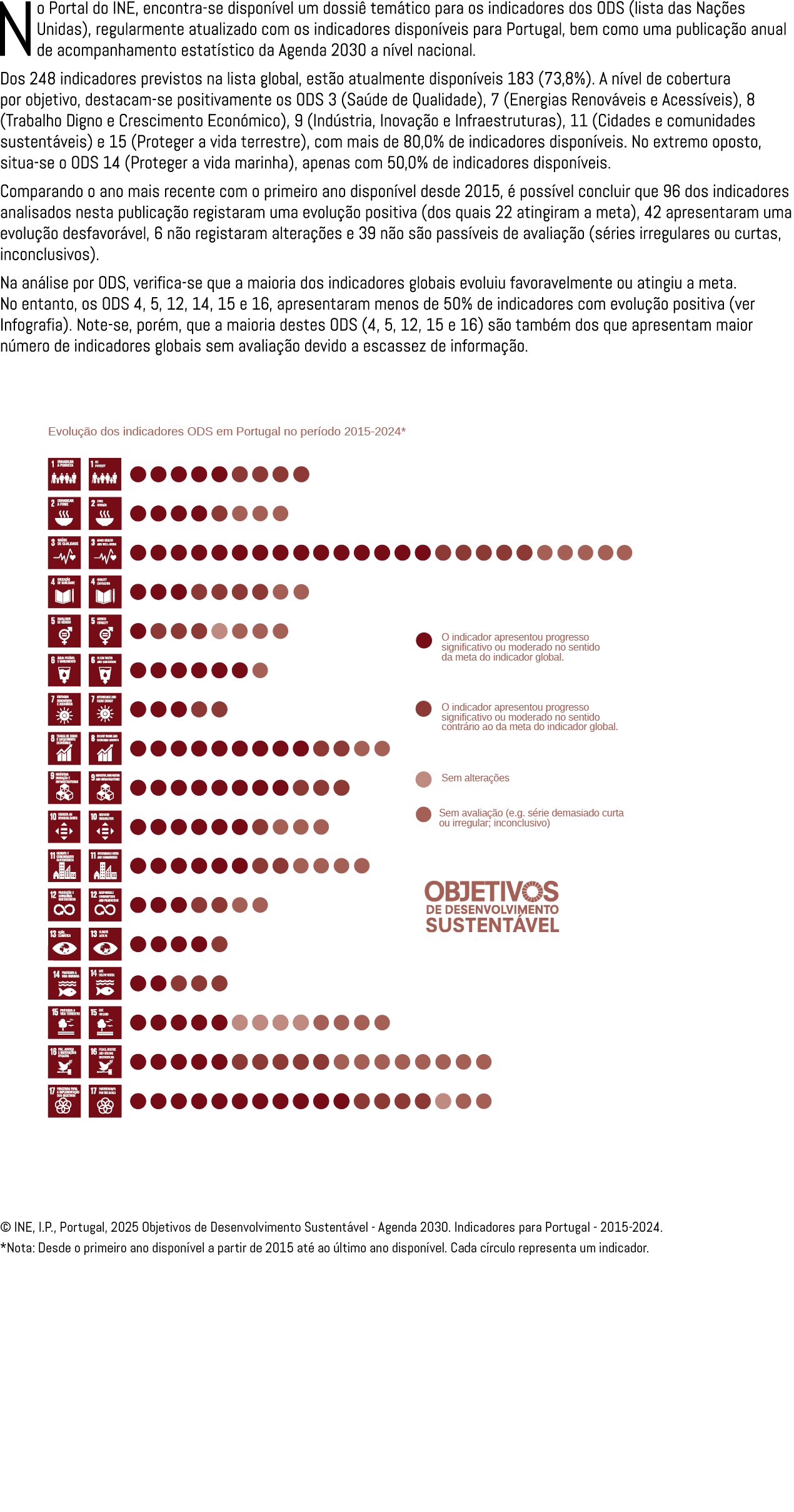 No Portal do INE, encontra se dispon vel um dossi tem tico para os indicadores dos ODS (lista das Na  es Unidas), re...