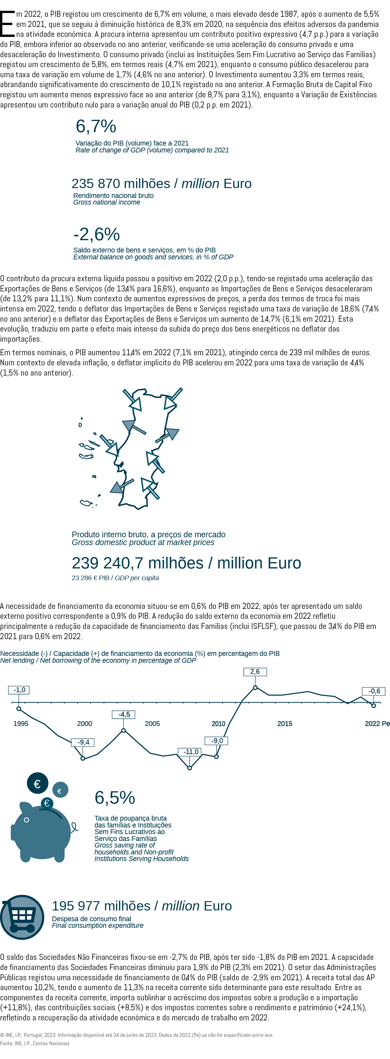 Em 2022, o PIB registou um crescimento de 6,7% em volume, o mais elevado desde 1987, ap s o aumento de 5,5% em 2021, ...