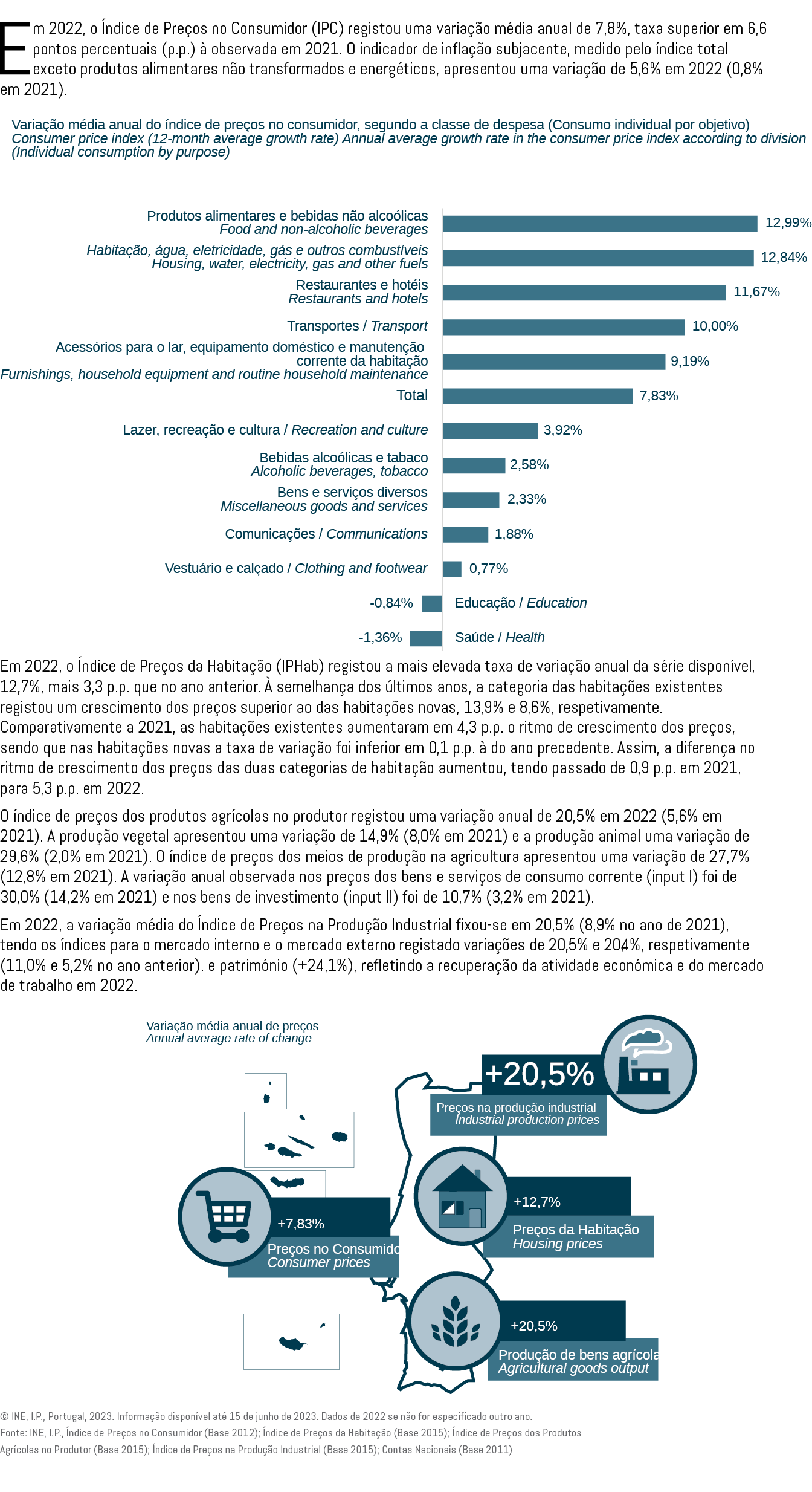 Em 2022, o ndice de Pre os no Consumidor (IPC) registou uma varia  o m dia anual de 7,8%, taxa superior em 6,6 ponto...