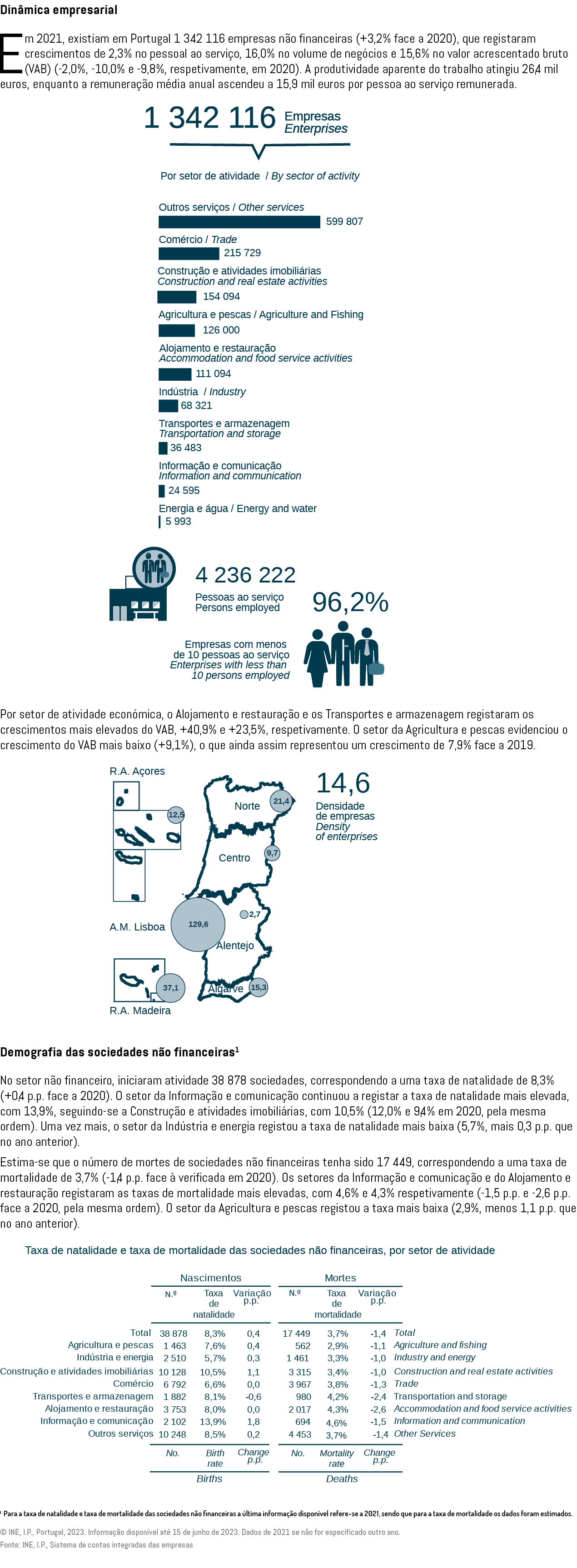 Din mica empresarial Em 2021, existiam em Portugal 1 342 116 empresas n o financeiras (+3,2% face a 2020), que regist...