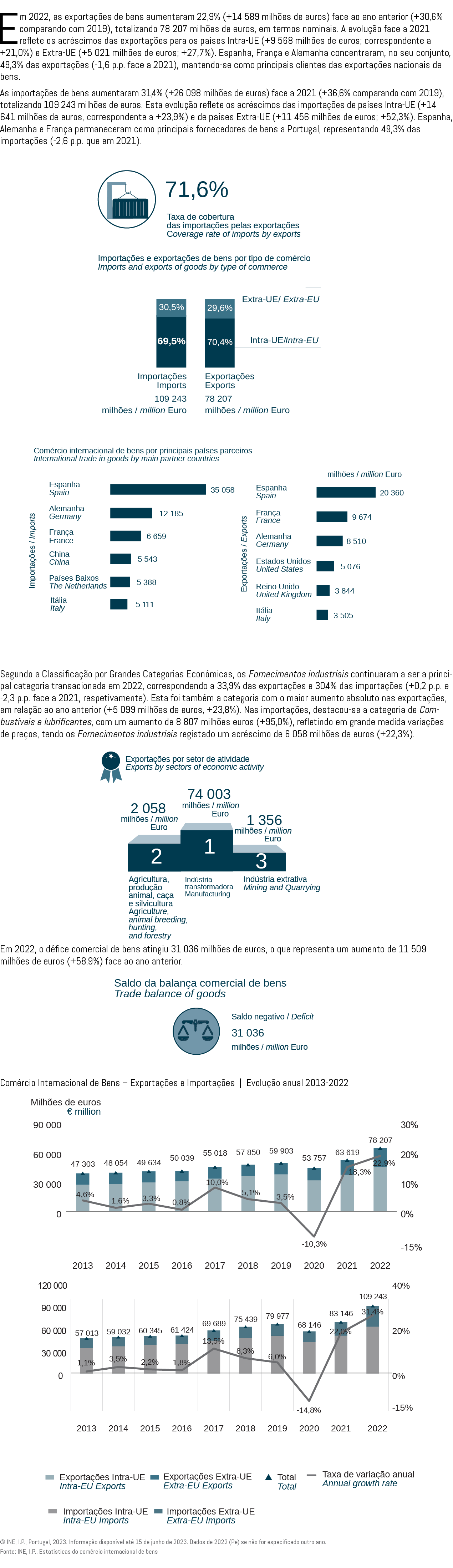 Em 2022, as exporta es de bens aumentaram 22,9% (+14 589 milh es de euros) face ao ano anterior (+30,6% comparando c...