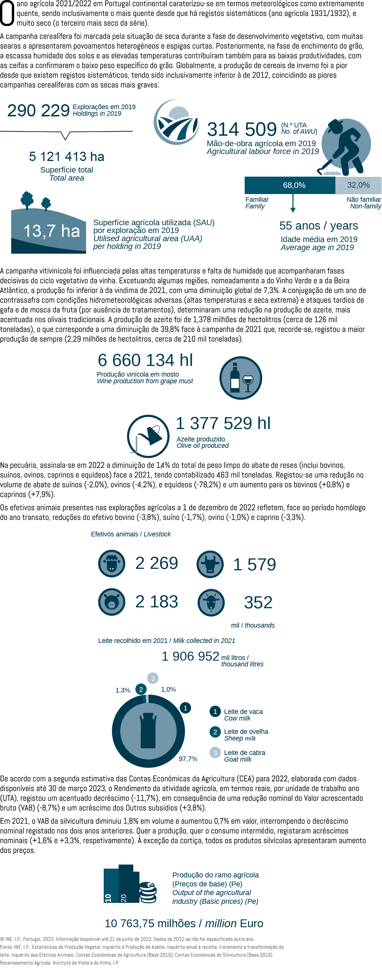 O ano agr cola 2021/2022 em Portugal continental caraterizou se em termos meteorol gicos como extremamente quente, se...