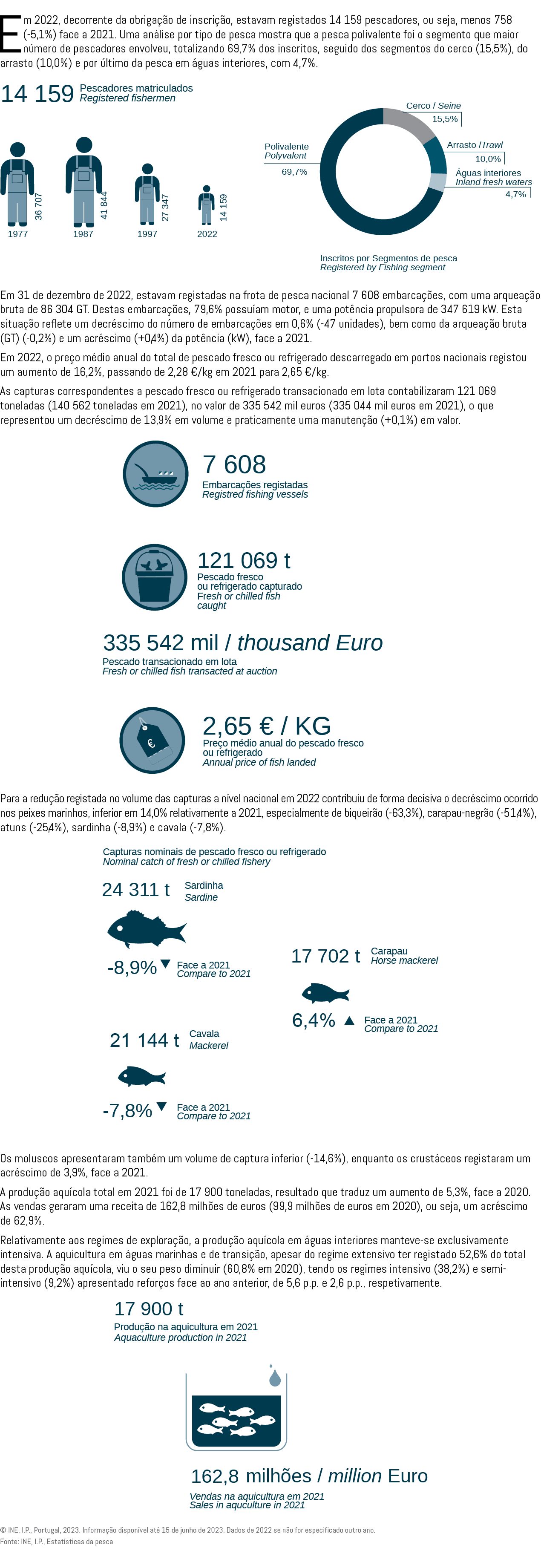Em 2022, decorrente da obriga o de inscri  o, estavam registados 14 159 pescadores, ou seja, menos 758 ( 5,1%) face ...