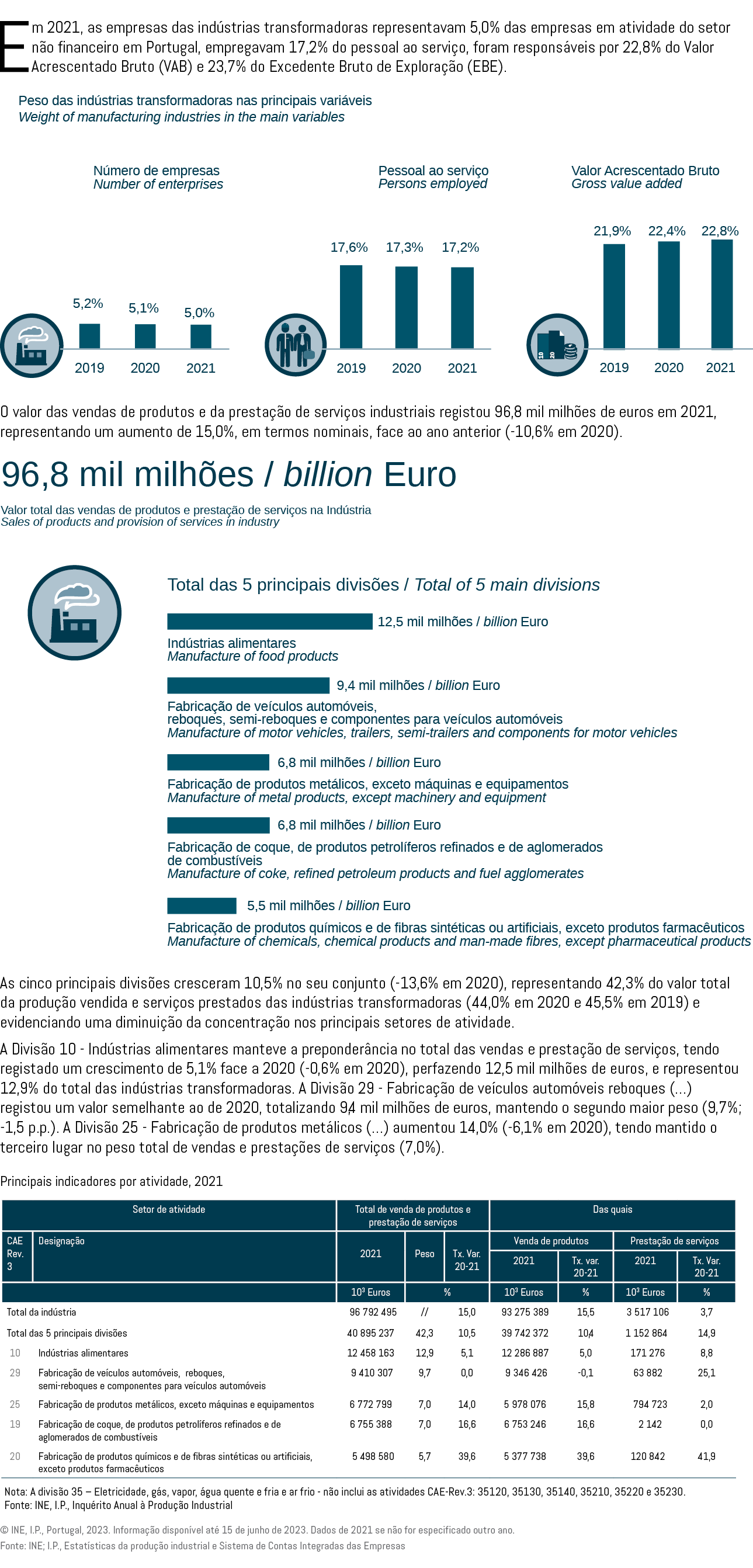 Em 2021, as empresas das ind strias transformadoras representavam 5,0% das empresas em atividade do setor n o finance...