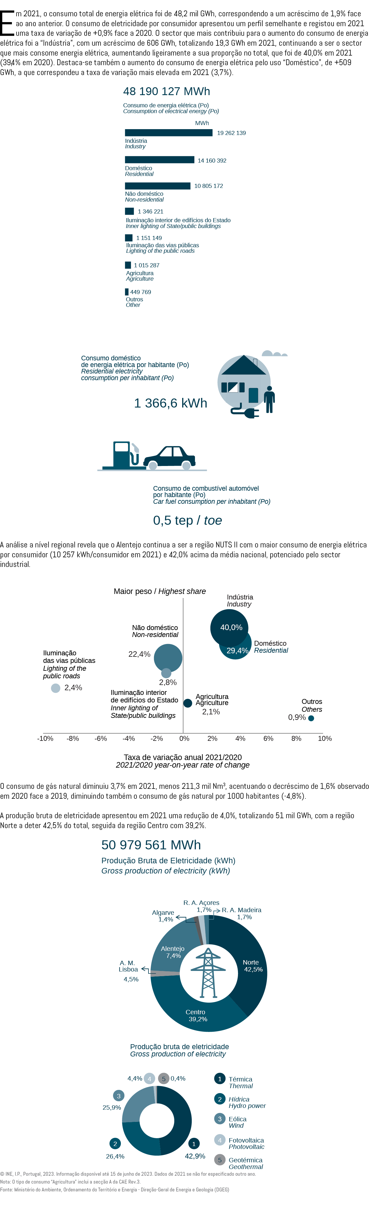 Em 2021, o consumo total de energia el trica foi de 48,2 mil GWh, correspondendo a um acr scimo de 1,9% face ao ano a...