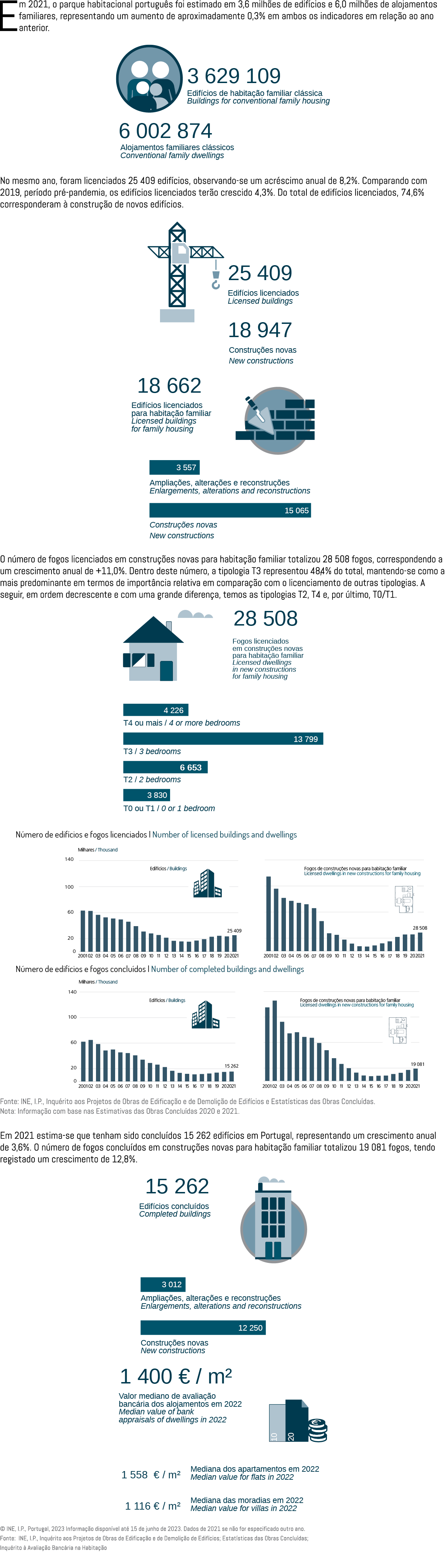 Em 2021, o parque habitacional portugu s foi estimado em 3,6 milh es de edif cios e 6,0 milh es de alojamentos famili...