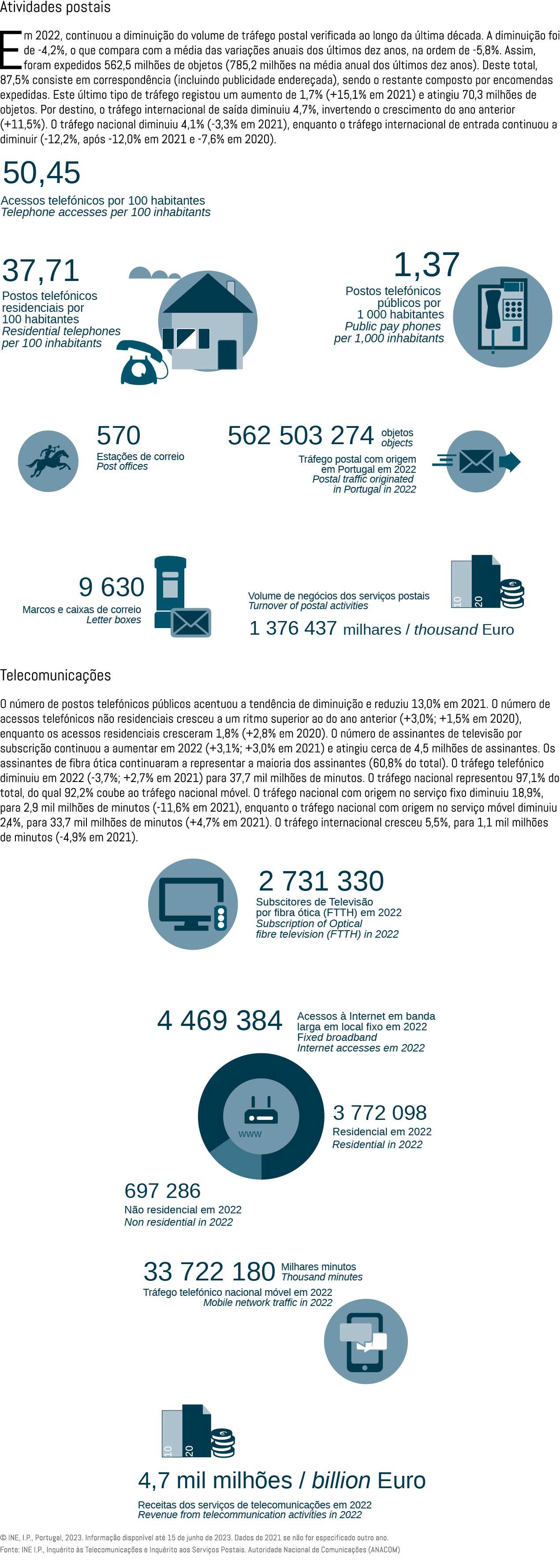 Atividades postais Em 2022, continuou a diminui o do volume de tr fego postal verificada ao longo da  ltima d cada. ...