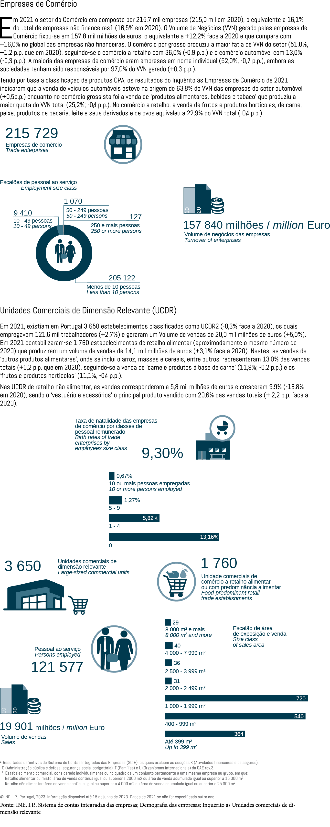 Empresas de Com rcio Em 2021 o setor do Com rcio era composto por 215,7 mil empresas (215,0 mil em 2020), o equivalen...