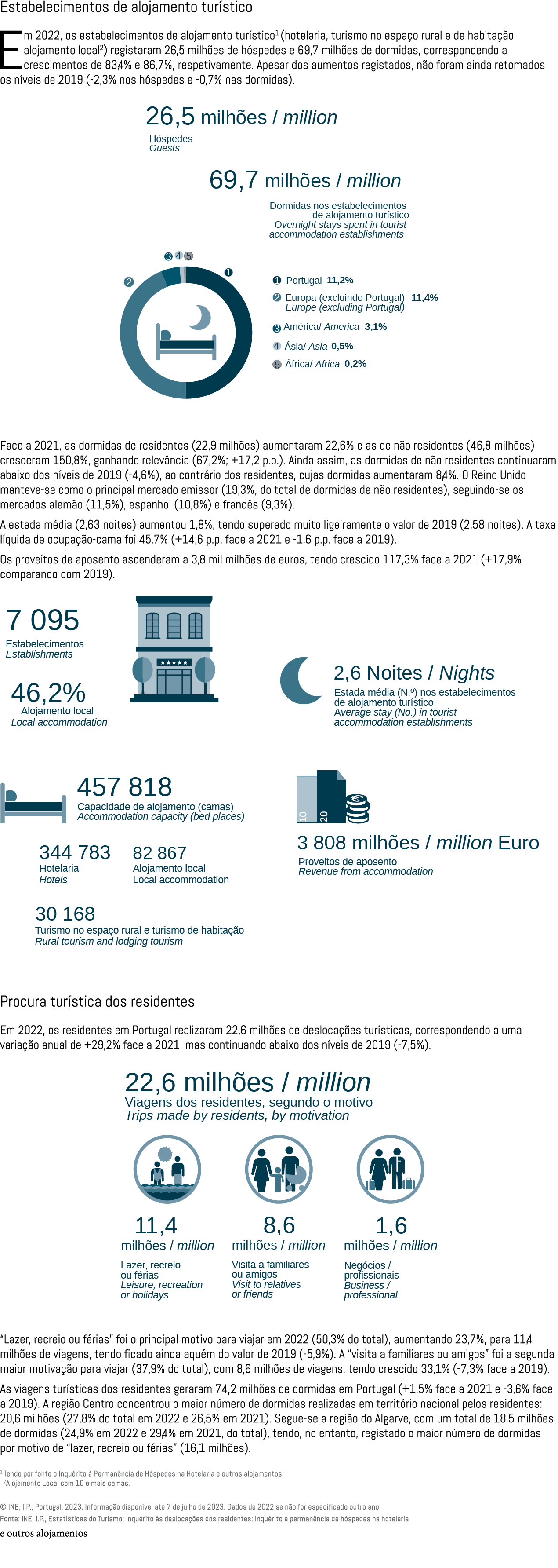 Estabelecimentos de alojamento tur stico Em 2022, os estabelecimentos de alojamento tur stico1 (hotelaria, turismo no...
